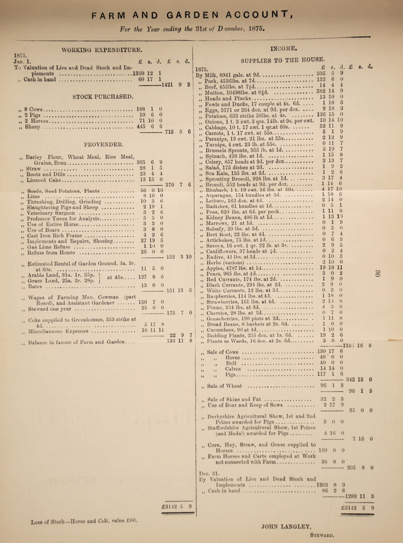 FARM AND GARDEN ACCOUNT, For the Year ending the 81 st of December, 1875, WORKING EXPENDITURE. 1875. Jan. I. £ 8. d. £ s. d. To Valuation of Live and Dead Stock and Im¬ plements .1360 12 1 „ Cash in hand. 60 17 1 -1421 9 2 STOCK PURCHASED. „ 8 Cows. 188 1 0 „ 2 Pigs. 10 6 0 ,, 2 Horses. 71 10 0 ,, Sheep . 445 6 6 - 715 3 6 PROVENDER. If If If f f f f If it if it ft ft it ft ft it it Barley Flour, Wheat Meal, Rice Meal, Grains, Bran. Straw . Roots and Dills. Linseed Cake. Seeds, Seed Potatoes, Plants. Lime . Thrashing, Drilling, Grinding Slaughtering Pigs and Sheep . Veterinary Surgeon ... Professor Tuson for Analysis. Use of Entire Horse. Use of Boars. Cast Iron Rick Frame. Implements and Repairs, Shoeing, Gas Lime Refuse . Refuse from House . 305 6 9 28 1 5 23 4 4 13 15 0 56 0 10 8 10 0 10 3 6 2 19 1 3 2 6 • 550 3 3 0 3 8 0 4 2 6 27 19 5 1 10 0 26 0 0 370 7 6 ft i t i t i 1 it Estimated Rental of Garden Ground, 3a. 3r. at 60s. Arable Land, 31a. lr. 35p. \ . ir Grass Land, 25a. 3r. 28p. ) Rates . Wages of Farming Man, Cowman (part Board), and Assistant Gardener . Steward one year . Coke supplied to Greenhouses, 353 strike at 4d. Miscellaneous Expenses . Balance in favour of Farm and Garden. . . . 11 5 0 127 8 6 13 0 0 152 3 10 50 7 0 25 0 0 5 17 8 16 11 11 £3112 9 Loss of Stock—norse and Colt, value £60. INCOME. SUPPLIES TO THE HOUSE. 1875. 151 13 6 175 7 0 22 9 7 133 11 8 »> >> »> n »» »> n > j >> >> 5 » l> >) n M > > i) n »» »» J) »» »» >> »» »> u Fowls and Ducks, 17 couple at 4s. 6d. Eggs, 3171 or 264 doz. at 9d. per doz. Onions, 1 t. 3 cwt. 3 qrs. 141b. at 9s. per cwt. Spinach, 428 lbs. at Id. Celery, 857 heads at 9d. Salad, 175 dishes at 2d. Sea Kale, 135 lbs. at 2d. £ p. d 335 5 9 132 6 0 14 4 4 382 14 9 13 10 0 1 18 3 9 18 2 126 15 0 10 14 10 32 11 9 5 1 9 2 12 9 0 11 7 3 19 7 1 15 8 2 13 7 1 9 2 1 2 6 3 17 4 1 14 6 Brocoli, 552 heads at 9d. per doz Rhubarb, 1 t. 19 cwt. 16 lbs. at 50s. 4 17 10 Asparagus, 154 bundles at 3d. 1 18 C Lettuce, 162 doz. at 4d. 2 14 5 11 13 1 5 7 6 9 2 ff Jf ?f Radishes, 61 bundles at Id. 0 Peas, 620 lbs. at 6d. per peck. 1 Kidney Beans, 406 lb at Id. 1 Marrows, 21 at Id. 0 Salsafy, 20 lbs. at 3d. 0 Beet Root, 22 lbs. at 4d... 0 Artichokes, 75 lbs. at Id. 0 Savors, 16 cwt. 1 qr. 22 lb. at 3s. 2 Cauliflowers, 37 heads at fd. 0 Endive, 41 lbs. at 3d. 0 10 Herbs (various). 2 10 Apples, 4787 lbs. at Id. 19 18 Pears, 965 lbs. at £d. 3 0 Red Currants, 174 lbs. at 2d. 1 9 Black Currants, 291 lbs. at 2d. 2 9 White Currants, 12 lbs. at 3d. 0 3 Raspberries, 114 lbs. at 4d. 1 18 Strawberries, 161 lbs. at 4d. 2 13 0 1 0 10 9 0 4 3 5 4 3 0 11 2 0 0 0 0 8 CO o f) Plums, 334 lbs. at 3d. .. . . 4 * i t) 6 f i Cherries, 28 lbs. at 3d. .... 0 7 0 ? J Gooseberries, 190 pints at 2d. .. . 1 11 8 } 5 Broad Beans, 8 bushels at 2s. 6d. . . . . 1 0 0 f f Cucumbers, 90 at 4d. 1 10 0 f ? Bedding Plants, 255 doz. at Is. 6d. .. .... 19 2 6 f 5 Plants to Wards, 16 doz. at 2s. 6d. .... 2 0 O -1165 16 3 n f f f f ?f Sale of Cows . 130 17 6 ,, Horse. 40 0 0 Bull . 40 0 0 Calves . 14 14 0 . 117 1 6 H f ) Pigs Sale of Wheat 96 1 3 342 13 96 1 0 3 ,, Sale of Skins and Fat . 32 2 3 ,, Use of Boar and Keep of Sows . 2 17 9 ,, Derbyshire Agricultural Show, 1st and 2nd Prizes awarded for Pigs. 3 0 0 ,, Staffordshire Agricultural Show’, 1st Prizes (and Medal) awarded for Pigs. 4 16 0 ,, Corn, liny, Straw, and Grass supplied to Horses . 169 0 0 ,, Farm Horses and Carts employed at Work not connected with Farm. 36 8 0 35 0 0 7 16 0 205 8 0 Dec. 31. By Valuation of Live and Dead Stock and Implements . 1203 8 9 .. Cash in band. 86 2 6 1289 11 3 £3142 5 9 JOHN LANGLEY, Steward.