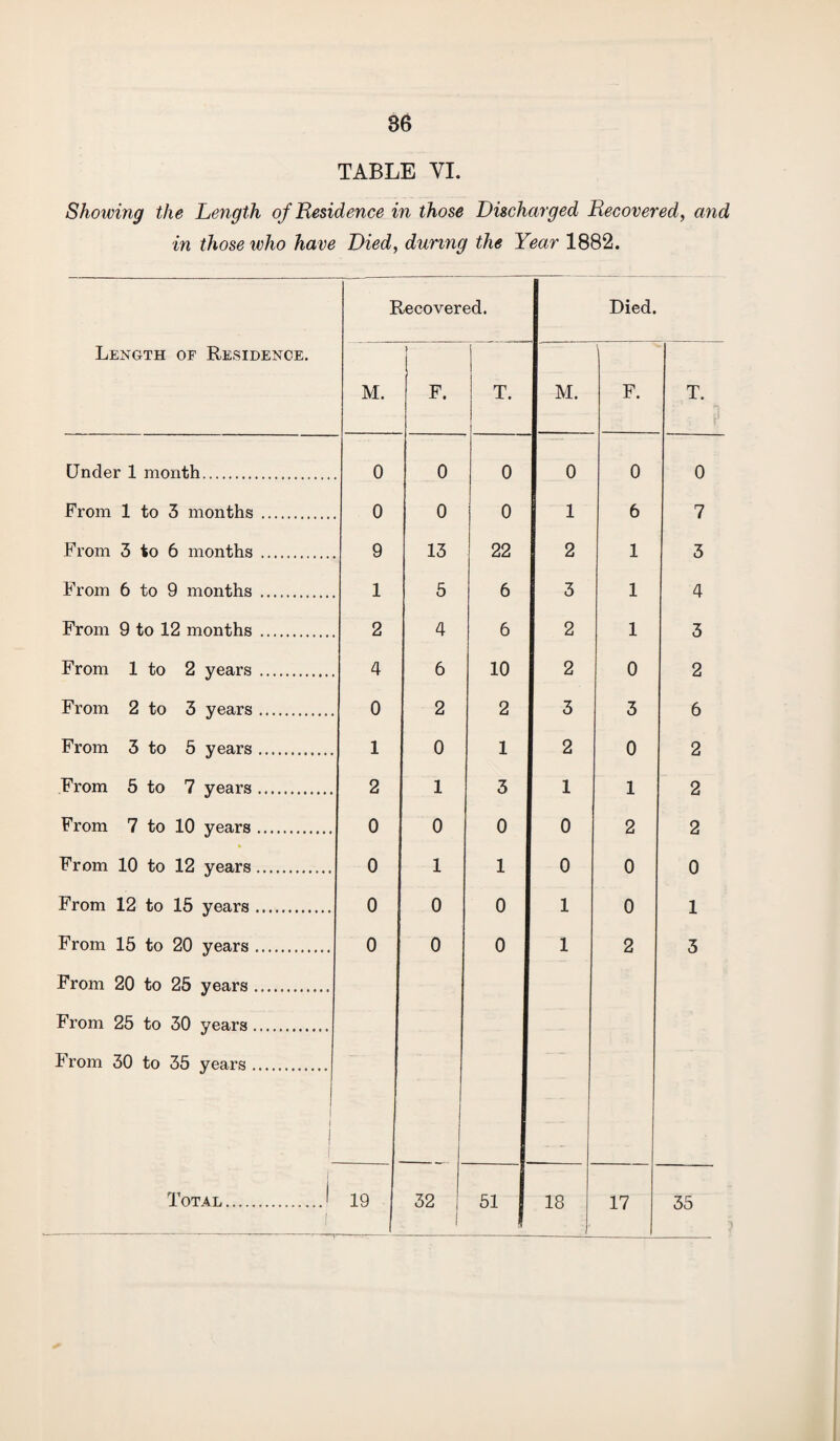86 TABLE VI. Showing the Length of Residence in those Discharged Recovered, and in those who have Died, during the Year 1882. Recovered. Died. Length of Residence. M. F. T. M. F. T. Under 1 month. 0 0 0 0 0 0 From 1 to 3 months . 0 0 0 1 6 7 From 3 to 6 months . 9 13 22 2 1 3 From 6 to 9 months . 1 5 6 3 1 4 From 9 to 12 months . 2 4 6 2 1 3 From 1 to 2 years . 4 6 10 2 0 2 From 2 to 3 years. 0 2 2 3 3 6 From 3 to 5 years. 1 0 1 2 0 2 From 5 to 7 years. 2 1 3 1 1 2 From 7 to 10 years. 0 0 0 0 2 2 From 10 to 12 years. 0 1 1 0 0 0 From 12 to 15 years. 0 0 0 1 0 1 From 15 to 20 years .. From 20 to 25 years. From 25 to 30 years. From 30 to 35 years. i 1 I 0 0 0 1 2 3 Total.J 19 32 51 : 18 17 35