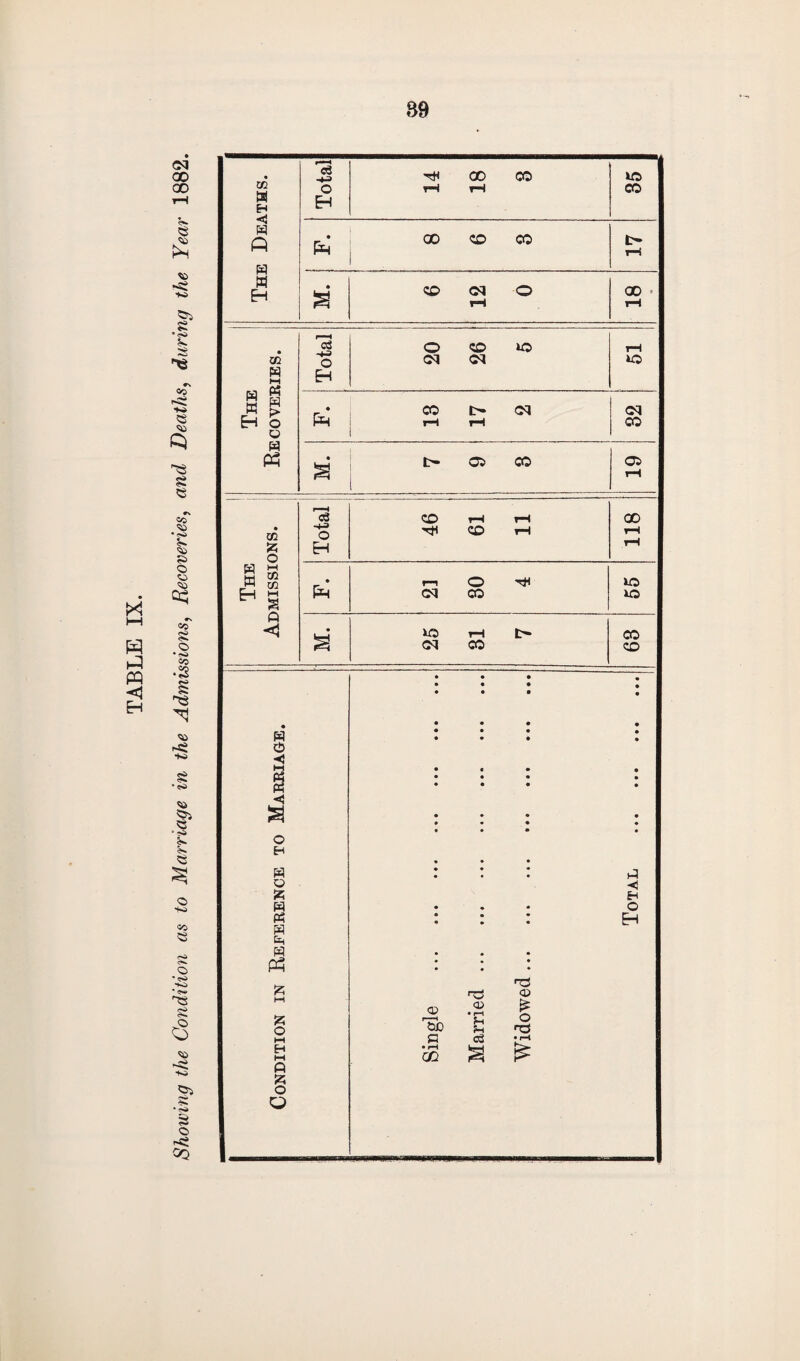 PQ < H 00 00 © £ © *■© •Si ^3 © sc © • Si © & © © © cq co 8 o -Sj CO •2 ©S © sse K> 8 S4 © o *+^ co <S o **o * ©«-' ^3 <S. io 2^ 8 s © s© CQ The Deaths. Total 14 18 8 35 P=H 00 CO CO 17 M. ! 6 12 0 18 The 1 Recoveries. Total 20 26 5 I*H to p4 13 17 2 32 M. 7 9 8 19 m ! The Admissions. Total | I 46 61 11 118 Pm r-1 o ^ CM CO 55 M. 25 31 7 63 Condition in Reference to Marriage. • • • • • • • • • • • • • • • • # • • • • • • • • « • • • • • • • • • • • • • • • • • * • • • • • • • • ♦ -i • • • M £H • * • o • • • r~ i • • • L > • • • • • • • • ♦ <£> ® .2 | r—t 5_j O SC e-i <©J C & jp-> o5 a £