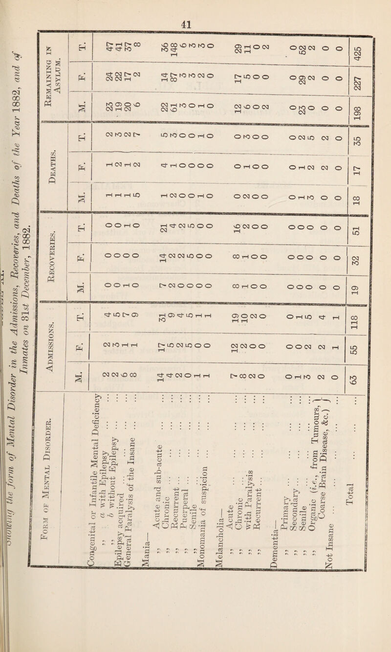 *&• h> oq 00 00 5^ £ O’ GO **o e C) ■ps tH CS • 00 <vT00 .3 00 c^ 1 I <50 » C Sr o ^ ■CO Hi fts £ 'S) „ o CO ^ 8 Q o Co CO ^ • -Si fH g CO $? o 'PS to c**» • <s> o Co * -O f^o e to cO JS O' <S> o. .O co to co to e H fc H gg m r: % £ M K*1 < % S<1 H Ph tf W ft P5 o CO 1-3 Eh fp (h O p? Ph o Ph ^5^°° ggororoo ohow 00303 o o LO pH LO 03 'P- SSS5W ggK>w«o MOO orooa o o t> 03 03 03203° 830^°°^° 030003 OtOO O O CO o o p <D ♦ pH o cp CD fi f—1 c$ -H> P o> CD •-! CO Ph ® a Ph o 1 ® fcf -H> P .cS 'H-H Sh O Ph+O M r- * s <v a ■ d ■ co ' P hh CD . -P . +3 ' <H-H O h3+3P b •^h -f-i cd ■ rc £ £ 55 Hi • l—t P CD &J3 P O O Ph cS o £ k2 m 03 - PP ^ CD S ‘P PP Ph cd HO <0 H-H p ; o d r6 P m ; rd P eg o cd p -g o P r—i O rP <10 43 P <D H O <D Ph d fH CD Ph © Eh rp CD P r-> <1 rP ^ Ph 30 o • f-H o «I—< .. a ffl £ ca ^h-i O c3 cS • pH 3 o3 S - 2 ^ M o Deaths. | EH 03 K) 03 E> LO tO O O >H O 0 to 0 0 0 03 10 03 O LO IO | H t-H 03 rH 03 ■P rH O O O O O rH O O O rH 03 03 O tH I S rH H H LO rH 03 O O rH O O 03 O O O rH tO O O 00 I tH I m W H O O rH O rH -p- 03 LO O O 03 vO 03 O O rH OOO O O rH LO P3 H t> O u p Ph H OOOO ^CQWtOOO rH CO rH O O OOO O O 03 1 to | O O rH O [> 03 O O O O CO rH O O OOO O O B tH fj CC E-5 i =P LO O 03 H CD p- LO rH rH to 0)0030 rH tH O rH LO rH co 1 rH | rH 1 O M cn m M a p Ph 03 K) rH rH MOCMLOOO rH 03 03 O O rH O O 03 03 rH LO g LO I M. 03 03 O CO PP030HH rH r> co 03 0 O rH tO 03 O fO 1 0 1