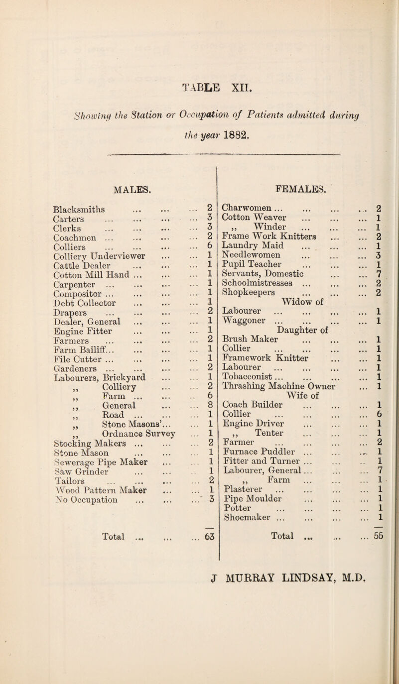 Showing the Station or Occupation of Patients admitted during the year 1882. MALES. FEMALES. Blacksmiths Carters Clerks Coachmen ... Colliers Colliery Underviewer Cattle Dealer Cotton Mill Hand ... Carpenter Compositor ... Debt Collector . Drapers Dealer, General Engine Fitter Farmers Farm Bailiff... File Cutter ... Gardeners ... Labourers, Brickyard ,, Colliery ,, Farm . ,, General ,, Road . „ Stone Masons’... ,, Ordnance Survey Stocking Makers ... Stone Mason Sewerage Pipe Maker Saw Grinder Tailors Wood Pattern Maker No Occupation 2 3 3 2 6 1 1 1 1 1 1 2 1 1 2 1 1 2 1 2 6 8 1 1 1 2 1 1 1 2 1 3 Charwomen. Cotton Weaver ,, Winder Frame Work Knitters Laundry Maid . Needlewomen Pupil Teacher Servants, Domestic Schoolmistresses ... Shopkeepers . Widow of Labourer Waggoner ... . Daughter of Brush Maker . Collier . Framework Knitter Labourer Tobacconist ... Thrashing Machine Owner Wife of Coach Builder . Collier . Engine Driver ,, Tenter Farmer Furnace Puddler ... Fitter and Turner ... Labourer, General... ,, Farm Plasterer Pipe Moulder Potter ... . Shoemaker ... • i < • • • • • i • • • 2 1 1 2 1 3 1 7 2 2 1 1 1 1 1 1 1 1 1 6 1 1 2 1 1 7 1 1 1 1 1 Total .63 Total ... 55 J MURRAY LINDSAY, M.D.
