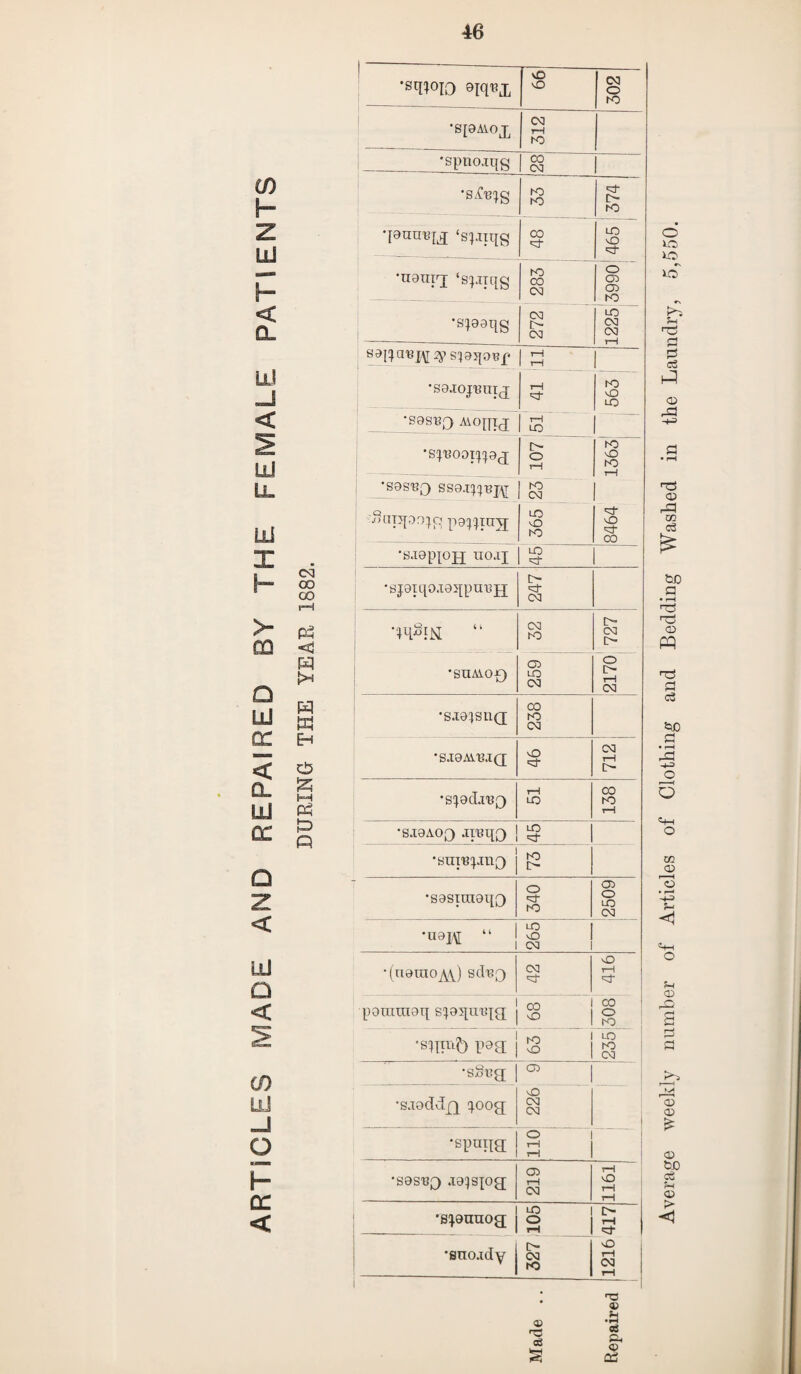 ARTICLES MADE AND REPAIRED BY THE FEMALE PATi ENTS DURING THE YEAR 1882. — *sTO0 o o 302 •S[9MOX 312 ■spno.iqg 1 CM K5 374 •[9un,B[X ‘spnqg <3- LO vO •ngupj ‘spnqg 283 7=5 ' 05 *S}99I[g 272 LO 03 03 S9[^cn?]y | £ i—! 563 | | •S9SB3 AiOpH LO *8^091^9^ i> o i—i fO vO K5 i—1 •SgS'BQ SS9.I^BJ\[ hO CCJ '.otipprqg papjittYj LO o K5 8464 •s.igpjojj uo.ij ^ ,8J9iqO.I95[pa'BJJ 247 CM K) 03 [> 'snAioy) 05 LO 03 o o 1—1 03 •s^shq 238 S.I9A1'B.I(J o 712 ,S^9cLllB[) LO 138 •S.I9AOQ .iraqO j g 1 •sui'Bpm;y ro o •sgsitngqQ o >d- K5 2509 'U91AT “ IS JU 1 CM *(n9inoy,v) scIbq 03 416 1 CO 1 CO 1 p9utui9q | jo ri 1 1 LO P^SE I to I £> •sSug j 05 •sjgddQ qoog o 03 03 1 o I •spuila rH i 'S9S13Q .I9^S{0g; 219 1161 •s^nnog; j S 1 S 1 417 'snojuJy j 03 Average weekly number of Articles of Clothing and Bedding Washed in the Laundry, 5,550.