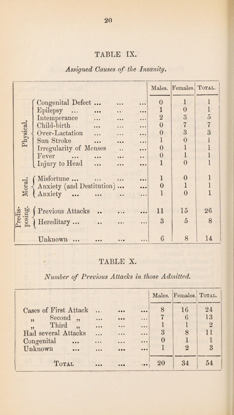 TABLE IX. Assigned Causes of the Insanity. Males. Females. Total. ' Congenital Defect ... 0 1 1 Epilepsy 1 0 1 • Intemperance 2 3 5 '5 Child-birth 0 7 7 • rH CG < Over-Lactation 0 3 3 Sun Stroke 1 0 1 Pm Irregularity of Menses 0 1 1 Fever 0 1 1 Injury to Head 1 0 1 r-H f Misfortune ... 1 0 1 c3 O ^ Anxiety (and Destitution) ... 0 1 1 (Anxiety 1 0 1 m bio • r—* »—1 ’•& .s «. C Previous Attacks 11 15 26 <D c/1 5-1 O Pm ^ Hereditary ... 3 5 8 Unknown ... 6 8 14 TABLE X. Number of Previous Attacks in those Admitted. Males. Females. Total. Cases of First Attack ... 8 16 24 Second ^ ... ••• 7 6 13 „ Third ,, 1 1 2 Had several Attacks 3 8 11 Oon^cnitsd ••• #o* *«• ••• 0 1 1 Unknown 1 2 3