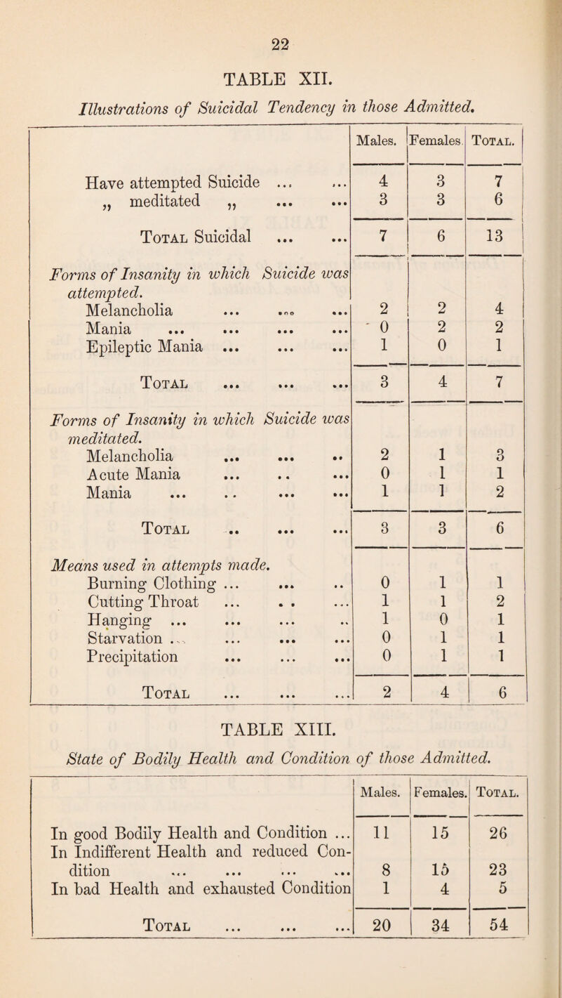 TABLE XII. Illustrations of Suicidal Tendency in those Admitted, Males. Females. Total. Have attempted Suicide ... 4 3 7 i „ meditated „ 3 3 6 I Total Suicidal 7 6 13 ! Forms of Insanity in which Suicide was attempted. ]Mg1riic1io1i9j ••• © ••• 2 2 4 IVIctnici ••• ••• ••• ••• ' 0 2 2 Epileptic Mania 1 0 1 Total ••• ••• 3 4 7 Forms of Insanity in which Suicide was meditated. Melancholia 2 1 3 A cute Mania 0 1 1 Mania 1 1 2 GTotal ••• ••• 3 3 6 Means used in attempts made. Burning Clothing1 ... 0 1 1 Cutting Throat 1 1 2 Hanging ... 1 0 1 Starvation ... 0 1 1 Precipitation 0 1 1 Total 2 4 6 TABLE XIII. State of Bodily Health and Condition of those Admitted. Males. Females. Total. In good Bodily Health and Condition ... In Indifferent Health and reduced Con- 11 15 26 dition «*• ••• ••• * • • 8 15 23 In bad Health and exhausted Condition 1 4 5