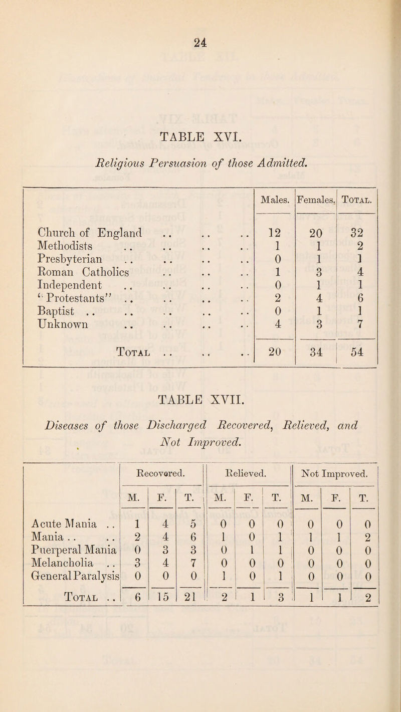 TABLE XVI. Religious Persuasion of those Admitted. Males. Females. Total. Church of England 12 20 32 Methodists 1 1 2 Presbyterian 0 1 1 Boman Catholics 1 3 4 Independent Protestants” .. 0 1 1 2 4 6 Baptist .. 0 1 1 Unknown 4 3 7 Total .. 20 34 54 TABLE XVII. Diseases of those Discharged Recovered, Relieved, and Not Improved. Recovered. Relieved. Not Improved. M. F. T. , 1 M. F. T. M. F. T. ! Acute Mania .. 1 4 K 0 0 0 0 ' 0 0 0 Mania .. 2 4 6 1 0 1 1 1 2 Puerperal Mania 0 3 3 0 1 1 j 0 0 0 Melancholia .. 3 4 7 0 0 0 0 0 0 General Paralysis 0 0 0 1 0 1 0 0 0 1 1