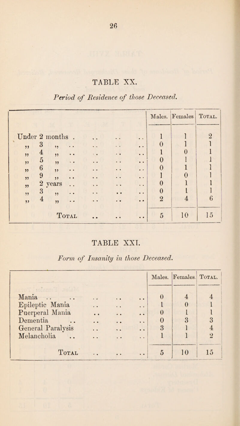 TABLE XX. Period of Residence of those Deceased. 1 Males. Females Total. Under 2 months . 1 1 2 » 3 „. 0 1 1 4 1 0 1 .. 5 „. 0 1 1 V ^ V 0 1 1 9 » ° V 1 0 1 „ 2 years .. 0 1 1 ,, 3 „ .. 0 L 1 4 2 4 6 Total 5 10 15 TABLE XXT. Form of Insanity in those Deceased. Males. Females. Total. | Mania 0 4 4 ! Epileptic Mania I 0 1 Puerperal Mania 0 L 1 Dementia 0 3 3 General Paralysis 3 1 4 Melancholia 1 1 2