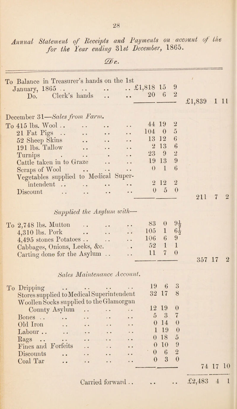 Annual Statement of Receipts and Payments on account of the for the Year ending 31 st December, 1865. 0) Cl. To Balance in Treasurer's hands on the 1st January, 1865 Do. Clerk's hands December 31—Sales from Farm. .. £1,818 15 9 20 6 2 £1,839 1 11 To 415 lbs. Wool. 44 19 2 21 Fat Pigs .. 104 0 5 52 Sheep Skins 13 12 6 191 lbs. Tallow 2 13 6 Turnips 23 9 2 9 Cattle taken in to Graze 19 13 Scraps of Wool 0 1 6 Vegetables supplied to Medical Super- intendent .. 2 12 2 Discount 0 5 0 Supplied the Asylum with— To 2,748 lbs. Mutton 83 0 Ql 4,310 lbs. Pork 105 1 fil °2 4,495 stones Potatoes .. 106 6 9 Cabbages, Onions, Leeks, &c. 52 1 1 Carting done for the Asylum .. 11 7 0 211 7 2 357 17 2 Sales Maintenance Account. Dripping 19 6 3 Stores supplied to Medical Superintendent Woollen Socks supplied to the Glamorgan 32 17 8 County Asylum 12 19 0 Bones 5 3 7 Old Iron 0 14 0 Labour .. .. •• •• *• 1 19 0 Bags .. • • •• •• ■* 0 18 5 Fines and Forfeits 0 10 9 Discounts ' 0 6 2 Coal Tar 0 3 0 74 17 10 • •