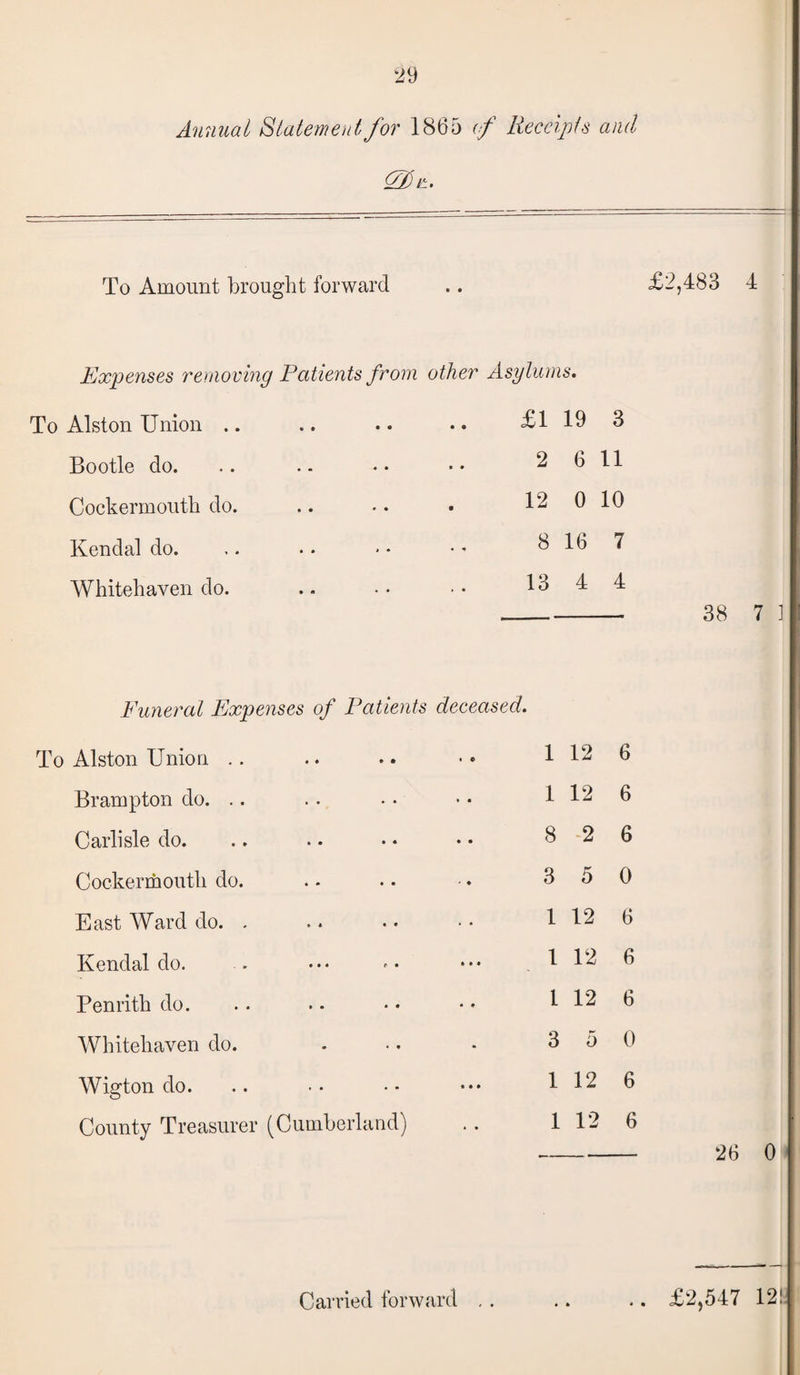Annual Statement for 1865 (f Receipts and To Amount brought forward £2,483 4 Expenses removing Patients from other Asylums. To Alston Union .. £1 19 3 Bootle do. 2 6 11 Cockermouth do. 12 0 10 Kendal do. 8 16 7 Whitehaven do. 13 4 4 38 7 ] Funeral Expenses of Patients deceased. To Alston Union .. 1 12 6 Brampton do. .. 1 12 6 Carlisle do. 8 2 6 Cockermouth do. 3 5 0 East Ward do. . 1 12 6 Kendal do. 1 12 6 Penrith do. 1 12 6 Whitehaven do. 3 5 0 Wigton do. 1 12 6 County Treasurer (Cumberland) 1 12 6 26 0 t • • • *