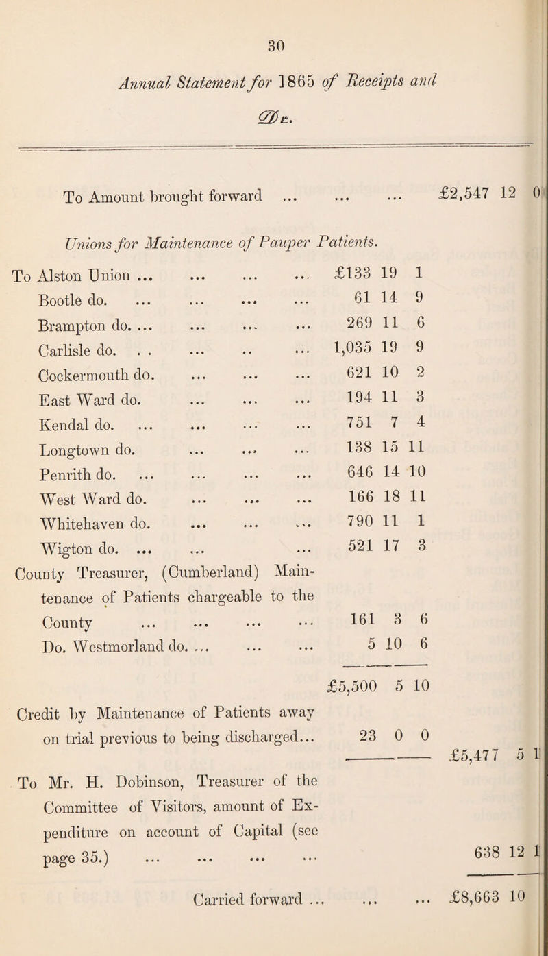 Annual Statement for 1865 of Receipts and To Amount brought forward £2,547 12 0 Unions for Maintenance of Pauper Patients. To Alston Union ... • • - £133 19 1 Bootle do. • • • 61 14 9 Brampton do. ... 269 11 6 Carlisle do. 1,035 19 9 Cockermouth do. 621 10 2 East Ward do. 194 11 3 Kendal do. 751 7 4 Longtown do. ... 138 15 11 Penrith do. 646 14 10 West Ward do. • • • 166 18 11 Whitehaven do. 790 11 1 Wigton do. ... * • • 521 17 3 County Treasurer, (Cumberland) Main- tenance of Patients chargeable to the County • • « 161 3 6 Do. Westmorland do. .,. * • • 5 10 6 £5,500 5 10 Credit by Maintenance of Patients away on trial previous to being dischai •ged... 23 0 0 To Mr. H. Dobinson, Treasurer of the Committee of Visitors, amount of Ex¬ penditure on account of Capital (see page 35.) £5,477 5 II 638 12 1 • * •