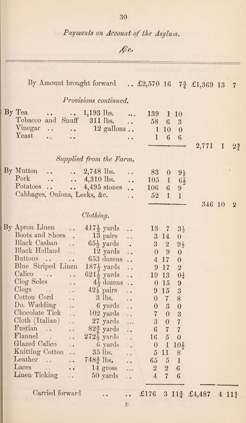 Payments on Account of the Asylum. By Amount brought forward .. £2,570 16 7f £1,369 13 7 Provisions continued. By Tea .. .. 1,193 lbs. Tobacco and Snuff 311 lbs. Vinegar .. .. 12 gallons .. Yeast 139 1 10 58 6 3 1 10 0 1 6 6 —--- 2,771 1 2f Supplied from the Farm. [ By Mutton .. .. 2,748 lbs. Pork .. .. 4,310 lbs. Potatoes .. .. 4,495 stones .. Cabbages, Onions, Leeks, &c. 83 0 9| 105 1 6J 106 6 9 52 1 1 Clothing. Apron Linen 4171 yards .. 13 7 SI Boots and Shoes . 13 pairs 3 14 0 Black Casban 651 yards 3 2 9| Black Holland 12 yards .. 0 9 0 Buttons 653 dozens .. 4 17 0 Blue Striped Linen 1871 yards .. 9 17 2 Calico 6211 yards .. 19 13 0i Clog Soles dozens .. 0 15 9 Clogs 42J pairs 9 15 3 Cotton Cord 3 lbs. 0 7 8 Do. Wadding 6 yards .. 0 3 0 Chocolate Tick 102 yards .. 7 0 3 Cloth (Italian) 27 yards 3 0 7 Fustian 82§ yards .. 6 7 7 Flannel 2721 yards 16 5 0 Glazed Calico 6 yards , . 0 1 101 Knitting Cotton .. 35 lbs. 5 11 & 8 Leather 748f lbs. 65 5 1 Laces 14 gross 2 2 6 Linen Ticking 50 yards .. 4 7 6 346 10 2 Carried forward £176 3 Ilf £4,487 4 11 F,
