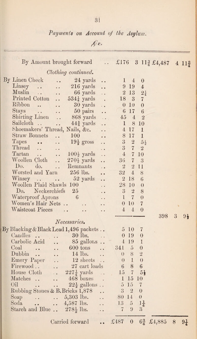31 Payments on Account oj the Asylum. ^4. By Amount brought forward .. £176 3 1 If £4,487 4 Ilf Clothing continued. By Linen Check 24 yards .. 1 4 0 Linsey 216 yards .. 9 19 4 Muslin 66 yards .. 2 13 2 Printed Cotton .. 534| yards 18 3 7 Ribbon 30 yards .. 0 10 0 Stays 50 pairs 6 17 6 Shirting Linen 868 yards .. 45 4 2 Sailcloth 44f yards .. 1 8 10 Shoemakers’ Thread, Nails, &c. 4 17 1 Straw Bonnets 100 8 17 1 Tapes 19^- gross 3 2 5 Thread 3 7 2 Tartan 1002 yards .. 4 7 10 Woollen Cloth 270| yards .. 36 7 3 Do. do. Remnants 2 2 11 Worsted and Yarn 256 lbs. 32 4 8 Winsey 52 yards .. 2 18 6 Woollen Plaid Shawls 100 28 10 0 Do. Neckerchiefs 25 o O 2 8 Waterproof Aprons 6 1 7 0 Women’s Hair Nets . • < * » * 0 10 7 Waistcoat Pieces • • • • » 4 4 0 Necessaries, 398 3 9} By Blacking & Black :Lead 1,496 packets ,. 5 10 7 Candles .. 30 lbs. 0 19 0 Carbolic Acid 85 gallons .. 4 19 1 Coal 600 tons 341 5 0 Dubbin .. 14 lbs. 0 8 2 Emery Paper 12 sheets .. 0 1 0 Firewood .. 27 cart loads 6 8 6 House Cloth ■ . 227$ yards 15 7 5* Matches .. 468 boxes 1 15 10 Oil .. 22* gallons . . 5 15 7 Rubbing Stones & B. Bricks 1,878 .. o O 2 0 Soap .. 5,303 lbs. 80 14 0 Soda .. 4,587 lbs. 13 5 H Starch and Blue .. 2784 lbs. 7 9 3