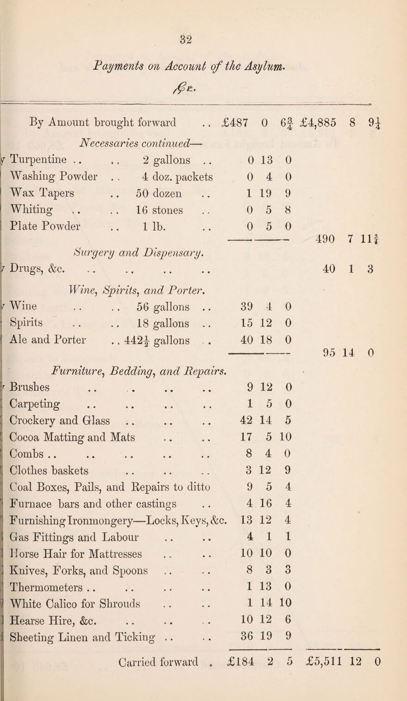 32 Payments on Account of the Asylum. By Amount brought forward .. £487 0 6f £4,885 8 9| Necessaries continued—■ Turpentine .. ,. 2 gallons .. 0 13 0 Washing Powder .. 4 doz. packets 0 4 0 Wax Tapers .. 50 dozen l 19 9 Whiting .. .. 16 stones 0 5 8 Plate Powder .. 1 lb. 0 5 0 Surgery and Dispensary. Drugs, &c. Wine, Spirits, and Porter. Wine .. .. 56 gallons .. 39 4 0 Spirits .. .. 18 gallons .. 15 12 0 Ale and Porter .. 442| gallons . . 40 18 0 Furniture, Bedding, and Repairs. Brushes 9 12 0 Carpeting 1 5 0 Crockery and Glass 42 14 5 Cocoa Matting and Mats 17 5 10 Combs .. 8 4 0 Clothes baskets 3 12 9 Coal Boxes, Pails, and Repairs to ditto 9 5 4 Furnace bars and other castings 4 16 4 Furnishing Ironmongery—Locks, Keys, &c. 13 12 4 Gas Fittings and Labour 4 1 1 Horse Hair for Mattresses 10 10 0 Knives, Forks, and Spoons 8 3 3 Thermometers .. 1 13 0 White Calico for Shrouds 1 14 10 Hearse Hire, &c. 10 12 6 Sheeting Linen and Ticking .. 36 19 9 40 1 3 95 14 0