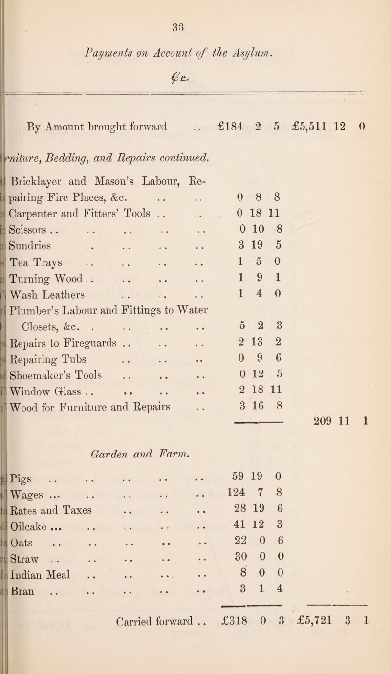 By Amount brought forward Ifniture, Bedding, and Repairs continued. £184 2 5 £5,511 12 0 Bricklayer and Mason’s Labour, Re¬ pairing Fire Places, &c. Carpenter and Fitters’ Tools Scissors Sundries Tea Trays Turning Wood Wash Leathers Plumber’s Labour and Fittings to Water Closets, &c. Repairs to Fireguards Repairing Tubs Shoemaker’s Tools Window Glass Wood for Furniture and Repairs Garden and Farm. Pigs ij Wages t Rates and Taxes Oilcake ... Oats Straw Indian Meal Bran 0 8 8 0 18 11 0 10 8 3 19 5 1 5 0 1 9 1 1 4 0 5 2 3 2 13 2 0 9 6 0 12 5 2 18 11 3 16 8 59 19 0 124 7 8 28 19 6 41 12 3 22 0 6 30 0 0 80 0 3 14 209 11 1
