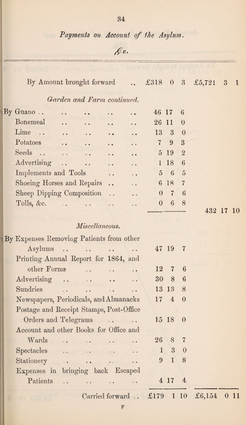34 Payments on Account of the Asylum. By Amount brought forward .. £318 0 3 £5,721 3 1 Garden and Farm continued, 'By Guano .. Bonemeal Lime Potatoes Seeds .. Advertising Implements and Tools Shoeing Horses and Repairs Sheep Dipping Composition Tolls, &c. Miscellaneous. \ By Expenses Removing Patients from other Asylums Printing Annual Report for 1864, and other Forms Advertising Sundries Newspapers, Periodicals, and Almanacks Postage and Receipt Stamps, Post-Office Orders and Telegrams Account and other Books for Office and Wards Spectacles Stationery Expenses in bringing back Escaped Patients F 46 17 6 26 11 0 13 3 0 7 9 3 5 19 2 1 18 6 5 6 5 6 18 7 0 7 6 0 6 8 —-- 432 17 10 47 19 7 12 7 6 30 8 6 13 13 8 17 4 0 15 18 0 26 8 7 1 3 0 9 18 4 17 4