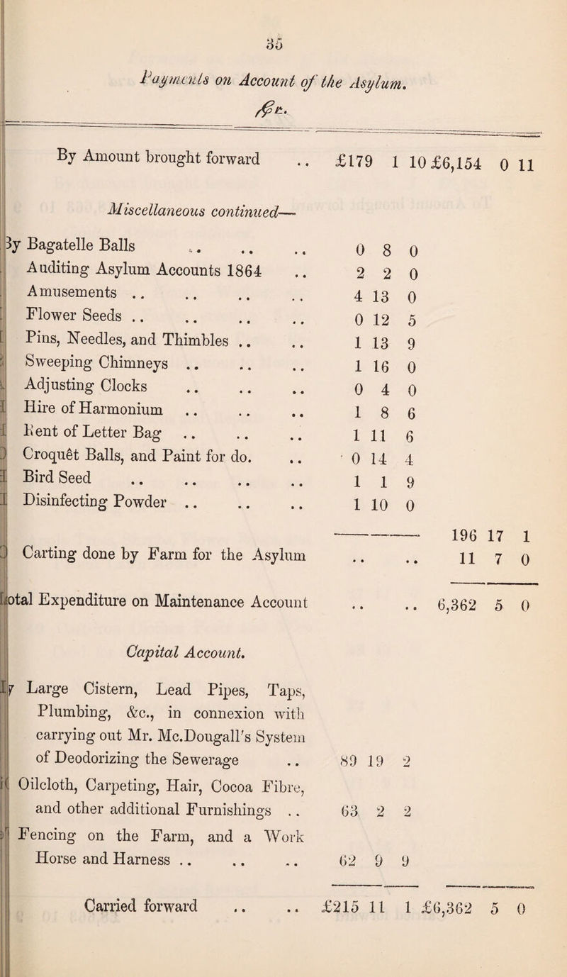 By Amount brought forward .. £179 1 10 £6,154 0 11 Miscellaneous continued— 3y Bagatelle Balls Auditing Asylum Accounts 1864 Amusements .. Flower Seeds Bins, Needles, and Thimbles .. Sweeping Chimneys .. I Adjusting Clocks Hire of Harmonium 1 Bent of Letter Bag Croquet Balls, and Paint for do. i Bird Seed I Disinfecting Powder 0 8 0 2 2 0 4 13 0 0 12 5 1 13 9 1 16 0 0 4 0 1 8 6 1 11 6 0 14 4 1 1 9 1 10 0 Carting done by Farm for the Asylum I 196 17 1 117 0 ---— tfptal Expenditure on Maintenance Account .. .. 6,362 5 0 Capital Account. f K Large Cistern, Lead Pipes, Taps, Plumbing, &c., in connexion with carrying out Mr. Mc.Dougall's System of Deodorizing the Sewerage Oilcloth, Carpeting, Hair, Cocoa Fibre, and other additional Furnishings .. Fencing on the Farm, and a Work Horse and Harness 89 19 2 63 2 2 62 9 9