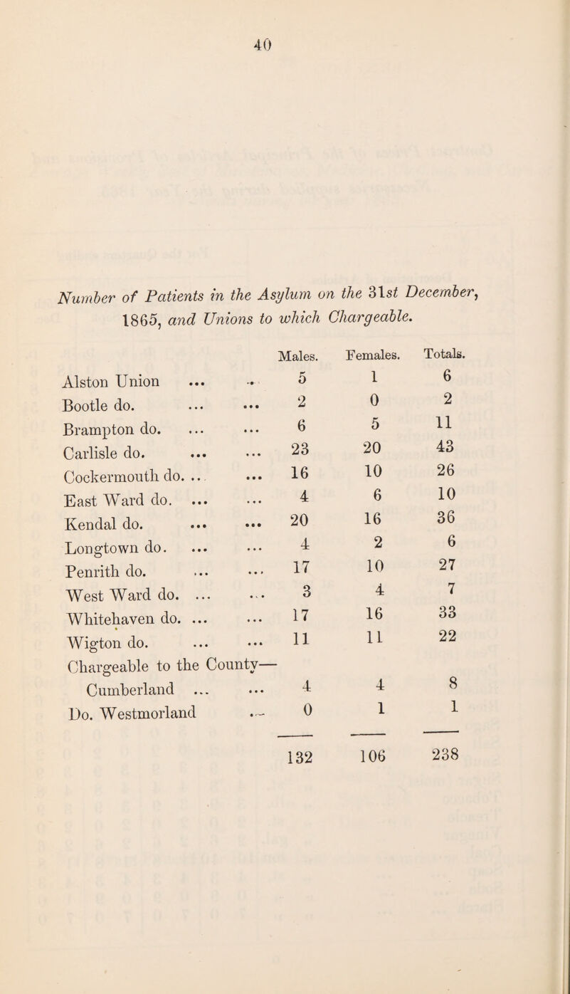 Number of Patients in the Asylum on the 31 st December, 1865, and Unions to which Chargeable. Alston Union * • ' Males. 5 Females. 1 Totals. 6 Bootle do. • • • 2 0 2 Brampton do. • • • 6 5 11 Carlisle do. • • • 23 20 43 Cockermoutli do. .. 9 9 9 16 10 26 East Ward do. ... • • • 4 6 10 Kendal do. 9 9 9 20 16 36 Longtown do. • • • 4 2 6 Penrith do. • • * 17 10 27 West Ward do. ... • V • 3 4 7 Whitehaven do. ... • • • 17 16 33 Wigton do. • • 9 11 11 22 Chargeable to the County— Cumberland 4 4 8 Do. Westmorland 9 '■— 0 1 1 132 106 238