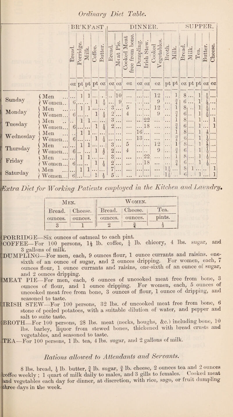 Ordinary Diet Table, 1 BR’KFaST DINNEP. SUPPER. 43 <l5 c3 rii . <d be 'O • rH A • i—i .0) it! CD -4>=> -+=> TJ CD 0 • r—1 Pm cS d CD O 'rs d pling. • £ CD m 02 _ CD CD MM . Md ? A j • rH cS 0 MM i-1 • r—* d <D 0 ■+3 0 m 0 0 ?H po f-4 O PM & o Q fH PP & £ 0 o Mm A! o 2 rH rH Zf2 2 CD 6 ^ fiH PP PP H PP rd Q O <D O g «4H Q 1—1 > oz pt 0=> P- pt oz OZ oz OZ oz OZ OZ pt OZ I pt pt oz oz Fj Sunday ( TYT fin 1 1 10 . . . 12 l 8 1 ... l Women.. 0 1 ] 2 • .. 9 ... ... 9 3 4 6 . . . 1 I ■ • • ! Monday M p.n 1 1 . . . ' O o 5 12 1 8 , . 1 1 2 , , W omen... Tvr p.n 6 1 i 2 4 9 3 4 6 1 j 2 Tuesday 1 1 3 22 _ 1 8 1 1 Women... 6 1 ll 2 2 , .. ... 18 . . . 3 4 6 . . . 1 1 Men W omen... 1 1! 16 1 J- 8 1 1 'i W ednesday (6 1 1 2 w 0 13 ... . . • . . . 3 4 6 . . . 1 1 2 Men Women... 1 3 5 12 1 8 6 1 2 j Thursday 6 1 g 2 4 9 . . V 3 4 1 Fridav * Men Women... 6 1 1 1 ] 2 ... 22 18 1 3 4 8 6 1 1 i g J * ' i M en 1 1 7 5 11 8 1 1 s Saturday ] w J ( Women... 6 1 JL. 1 2 ... ... ... H ... 6 -■ 1 ... 1 Extra Diet for Working Patients employed in the Kitchen and Laundry, Men. W OMEN. Bread. Cheese. Bread. Cheese. Tea. ounces. ounces. ounces. ounces. pints. 3 1 2 & 4 1 2 PORRIDGE—Six ounces of oatmeal to each pint. ^COFFEE—For 100 persons, H lb. coffee, J lb. chicory, 4 lbs. sugar, and 3 gallons of milk. dDTJMPLING—For men, each, 9 ounces flour, 1 ounce currants and raisins, one- sixth of an ounce of sugar, and 2 ounces dripping. For women, each, i ounces flour, 1 ounce currants and raisins, one-sixth of an ounce oi sugar, and 2 ounces dripping. j^MEAT PIE—For men, each, 6 ounces of uncooked meat free from bone, 3 ounces of flour, and 1 ounce dripping. For women, each, 5 ounces of uncooked meat free from bone, 3 ounces of flour, 1 ounce of dripping, and seasoned to taste. tIRISH STEW—For 100 persons, 32 lbs. of uncooked meat free from bone, 0 stone of peeled potatoes, with a suitable dilution of water, and pepper and salt to suite taste. 3BROTH—For 100 persons, 28 lbs. meat (necks, houghs, &c.) including bone, 10 lbs. barlev, liquor from stewed bones, thickened with bread crusts and vegetables, and seasoned to taste. fTEA—For 100 persons, 1 lb. tea, 4 lbs. sugar, and 2 gallons of milk. Rations allowed to Attendants and Servants. 8 lbs. bread, \ lb. butter, f lb. sugar, f lb. cheese, 2 ounces tea and 2 ounces i coffee weekly ; 1 quart of milk daily to males, and 3 gills to females. Cooked meat and vegetables each day for dinner, at discretion, with rice, sago, or fruit dumpling : three days in the week.