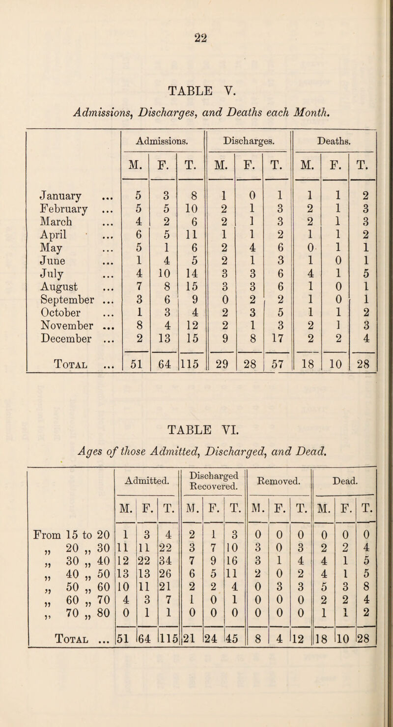 TABLE Y. Admissions, Discharges, and Deaths each Month. Admissions. Discharges. Deaths. M. F. T. M. F. T. M. F. T. January 5 3 8 1 0 1 1 1 2 February 5 5 10 2 1 3 2 1 3 March 4 2 6 2 1 3 2 1 3 April 6 5 11 1 1 2 1 1 2 May 5 1 6 2 4 6 0 1 1 June 1 4 5 2 1 3 1 0 1 July 4 10 14 3 3 6 4 1 5 August 7 8 15 3 3 6 1 0 1 September ... 3 6 9 0 2 2 1 0 1 October 1 3 4 2 3 5 1 1 2 November ... 8 4 12 2 1 3 2 1 3 December ... 2 13 15 9 8 17 2 2 4 Total 51 64 115 29 28 57 18 10 28 TABLE VI. A^es of those Admitted, Discharged, and Dead. Admitted. Discharged Recovered. Removed. Dead. M. F. T. M. F. T. M. F. T. M. F. T. From 15 to 20 1 3 4 2 1 3 0 0 0 0 0 0 20 30 11 11 22 3 7 10 3 0 3 2 2 4 >) 30 57 40 12 22 34 7 9 16 3 1 4 4 1 5 40 55 50 13 13 26 6 5 11 2 0 2 4 1 5 50 55 60 10 11 21 2 2 4 0 3 3 5 3 8 60 55 70 4 3 7 1 0 1 0 0 0 2 2 4 70 55 80 0 1 1 0 0 0 0 0 0 1 i A 2 • • •