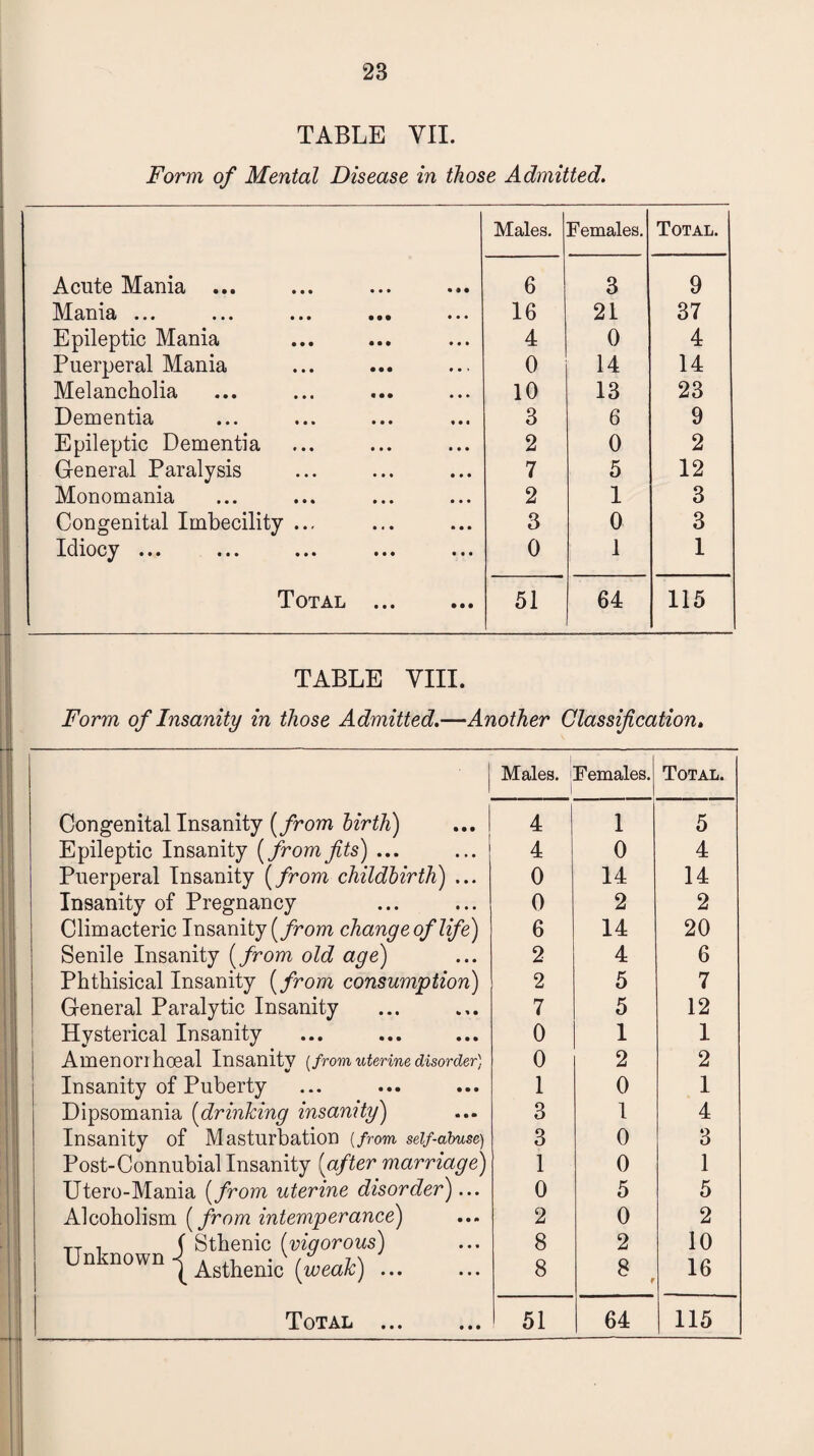 TABLE VII. Form of Mental Disease in those Admitted. Males. Females. Total. Acute Mania ... 6 3 9 Mania ... 16 21 37 Epileptic Mania 4 0 4 Puerperal Mania 0 14 14 Melancholia 10 13 23 Dementia 3 6 9 Epileptic Dementia 2 0 2 General Paralysis 7 5 12 Monomania 2 1 3 Congenital Imbecility ... 3 0 3 Idiocy ... 0 1 1 Total . 51 64 115 TABLE VIII. Form of Insanity in those Admitted.—Another Classification. Males, i | Females. Total. Congenital Insanity [from birth) 4 1 5 Epileptic Insanity (from fits) ... 4 0 4 Puerperal Insanity (from childbirth) ... 0 14 14 Insanity of Pregnancy 0 2 2 Climacteric Insanity [ from change of life) 6 14 20 Senile Insanity (from old age) 2 4 6 Phthisical Insanity (from consumption) 2 5 7 General Paralytic Insanity 7 5 12 Hysterical Insanity 0 1 1 Amenorihoeal Insanity [from uterine disorder) 0 2 2 Insanity of Puberty 1 0 1 Dipsomania (drinking insanity) 3 1 4 Insanity of Masturbation (from self-abuse) 3 0 3 Post-Connubial Insanity [after marriage) 1 0 1 Utero-Mania [from uterine disorder)... 0 5 5 Alcoholism [from intemperance) 2 0 2 TT -| f Sthenic (vigorous) Unknown j ^ (£«*). 8 8 2 8 r 10 16