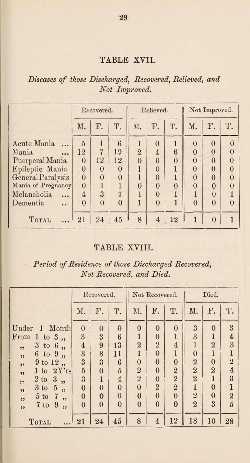 TABLE XVII. Diseases of those Discharged, Recovered, Relieved, and Not Improved. Recovered. Relieved. Not Improved. M. F. T. M. F. T. M. F. T. Acute Mania ... 5 1 6 1 0 1 0 0 0 Alania 12 7 19 2 4 6 0 0 0 Puerperal Mania 0 12 12 0 0 0 0 0 0 Epileptic Mania 0 0 0 1 0 1 0 0 0 General Paralysis 0 0 0 1 0 1 0 0 0 Mania of Pregnancy 0 1 1 0 0 0 0 0 0 Melancholia 4 3 7 1 0 1 1 0 1 Dementia 0 0 0 1 0 I 0 0 0 Total 2 L 24 45 8 4 12 1 0 1 TABLE XVIII. Period of Residence of those Discharged Recovered, Not Recovered, and Died. Recovered. Not Recovered. Died. M. F. T. M. F. T. M. F. T. Under 1 Month 0 0 0 0 0 0 3 0 3 From 1 to 3 „ 3 3 6 1 0 1 3 1 4 n 3 to 6 „ 4 9 13 2 2 4 1 2 3 it 6 to 9 ii 3 8 11 1 0 1 0 1 1 9 to 12 „ 3 3 6 0 0 0 2 0 2 1 to 2Y?rs 5 0 5 2 0 2 2 2 4 ii 2 to 3 „ 3 1 4 2 0 2 2 1 3 ii 3 to 5 „ 0 0 0 0 2 2 1 0 1 ii 5 to 7 „ 0 0 0 0 0 0 o 0 2 i> 7 to 9 „ 0 0 0 0 0 0 2 3 5 • • •
