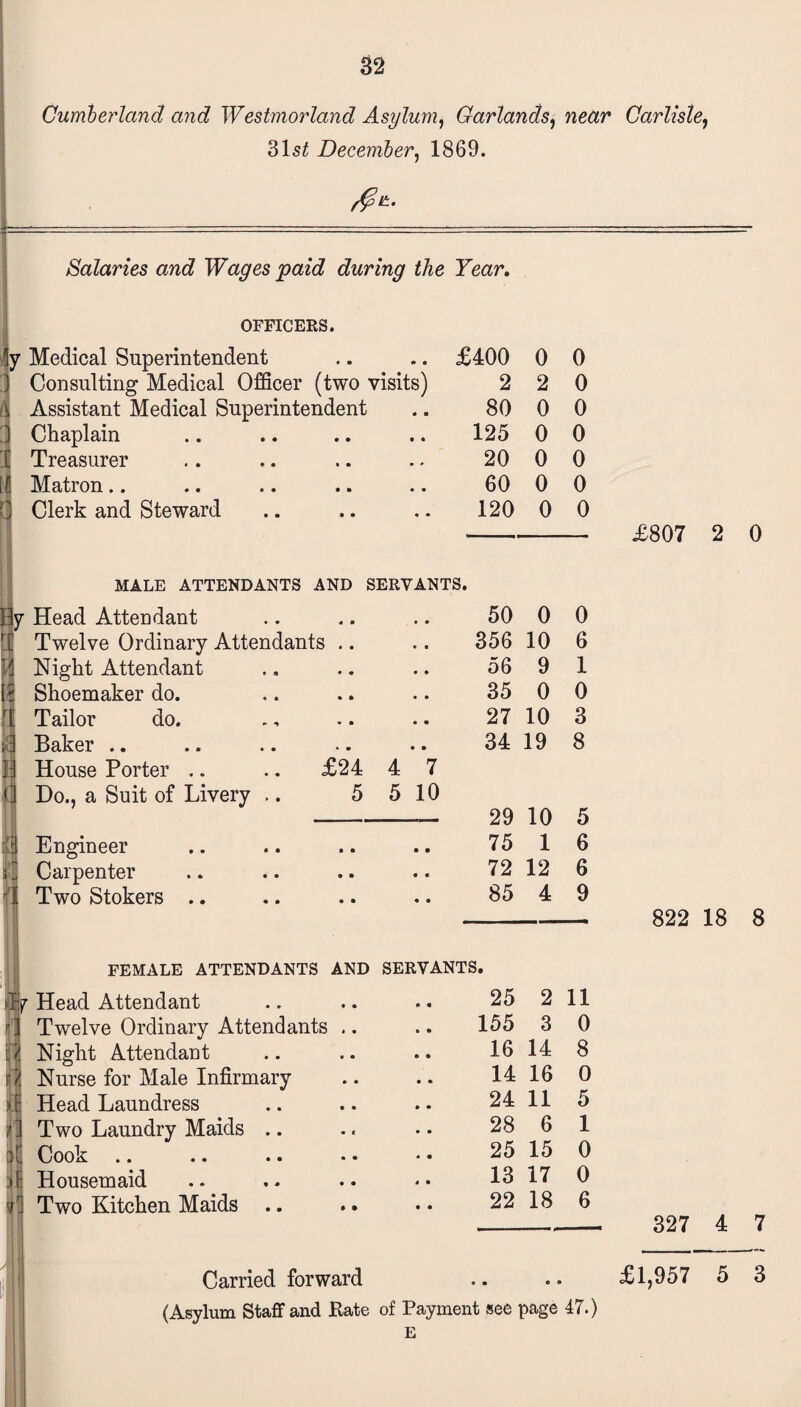 Cumberland and Westmorland Asylum, Garlands, near Carlisle, 31s£ December, 1869. Salaries and Wages paid during the Year. OFFICERS. Jy Medical Superintendent ] Consulting Medical Officer (two visits) Assistant Medical Superintendent 3 Chaplain £400 0 0 2 2 0 80 0 0 125 0 0 tly i| c r i i 0 9r. Treasurer • » 20 0 0 Matron.. • • 60 0 0 Clerk and Steward • • 120 0 0 MALE ATTENDANTS AND SERVANTS. Head Attendant 50 0 0 Twelve Ordinary Attendants .. 356 10 6 Night Attendant 56 9 1 Shoemaker do. 35 0 0 Tailor do. 27 10 3 Baker .. 34 19 8 House Porter .. .. £24 4 7 Do., a Suit of Livery .. 5 5 10 29 10 5 Engineer • • 75 1 6 Carpenter • • 72 12 6 Two Stokers .. * • 85 4 9 FEMALE ATTENDANTS AND SERVANTS. Head Attendant 25 2 11 Twelve Ordinary Attendants .. 155 3 0 Night Attendant 16 14 8 Nurse for Male Infirmary 14 16 0 Head Laundress 24 11 5 Two Laundry Maids .. 28 6 1 Cook 25 15 0 Housemaid 13 17 0 Two Kitchen Maids 22 18 6 £807 2 0 822 18 8 327 4 7 (Asylum Staff and Rate of Payment see page 47.)