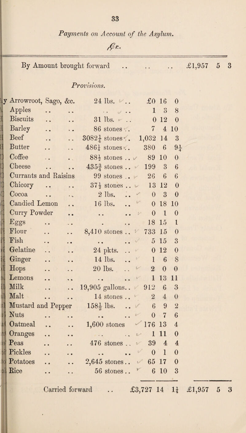 Payments on Account of the Asylum. By Amount brought forward Provisions. y Arrowroot, Sago, &c. 24 lbs. ^ .. £0 16 0 i Apples • » u • • 1 o O 8 3 Biscuits • # 31 lbs. *■ .. 0 12 0 Barley ’ A 86 stones .. 7 4 10 Beef • • 3082J stones *.. 1,032 14 3 E Butter . - 4861 stones*.. 380 6 9: 0 Coffee 884 stones .. i/ 89 10 0 0 Cheese • • 435J stones .. \/ 199 3 6 '] Currants and Raisins 99 stones .. 26 6 6 [ Chicory • • 374 stones .. 13 12 0 1 Cocoa * 2 lbs. S 0 3 0 Candied Lemon « % 16 lbs. \s 0 18 10 1 Curry Powder • • • a 9 9 \s 0 1 0 ! Eggs • • • m 18 15 1 Flonr • a 8,410 stones .. V 733 15 0 Fish a • • • • • l/ 5 15 3 Gelatine Ginger . . 24 pkts. .. V' 0 12 0 • • 14 lbs. 1 6 8 Hops • • 20 lbs. \s 2 0 0 Lemons * % • • • a v 1 13 11 Milk • • 19,905 gallons.. 912 6 3 Malt • • 14 stones .. 2 4 0 Mustard and Pepper 158J lbs. 6 9 2 Nuts • • • • • • 0 7 6 £\ Oatmeal • * 1,600 stones s' 176 13 4 •: Oranges • © • . IS 1 11 0 !> Peas • • 476 stones .. s' 39 4 4 }i Pickles • • •a • • • l/ 0 1 0 ' : Potatoes • • 2,645 stones.. t/ 65 17 0 ii Rice • • 56 stones.. K 6 10 3 £1,957 5 3