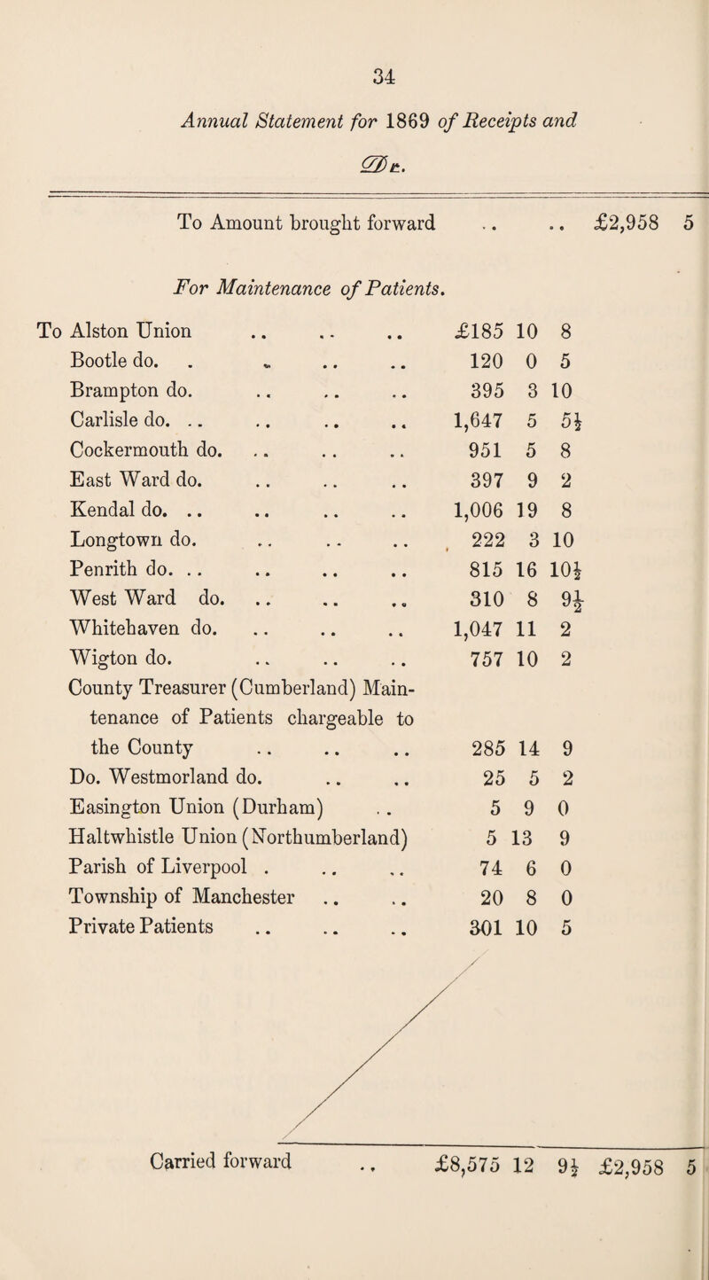 Annual Statement for 1889 of Receipts and 03 To Amount brought forward .. .. £2,958 5 For Maintenance of Patients. To Alston Union • • £185 10 8 Bootle do. 120 0 5 Brampton do. 395 3 10 Carlisle do. .. 1,647 5 5h Cockermouth do. 951 5 8 East Ward do. 397 9 2 Kendal do. .. 1,006 19 8 Longtown do. 222 i 3 10 Penrith do. 815 16 10* West Ward do. 310 8 H Whitehaven do. 1,047 11 2 Wigton do. 757 10 2 County Treasurer (Cumberland) Main¬ tenance of Patients chargeable to the County • • GO <N 14 9 Do. Westmorland do. « • 25 5 2 Easington Union (Durham) * • 5 9 0 Haltwhistle Union (Northumberland) 5 13 9 Parish of Liverpool . % * 74 6 0 Township of Manchester • • 20 8 0 Private Patients • • 301 10 5 • ♦ £8,575 12 9J £2,958 5