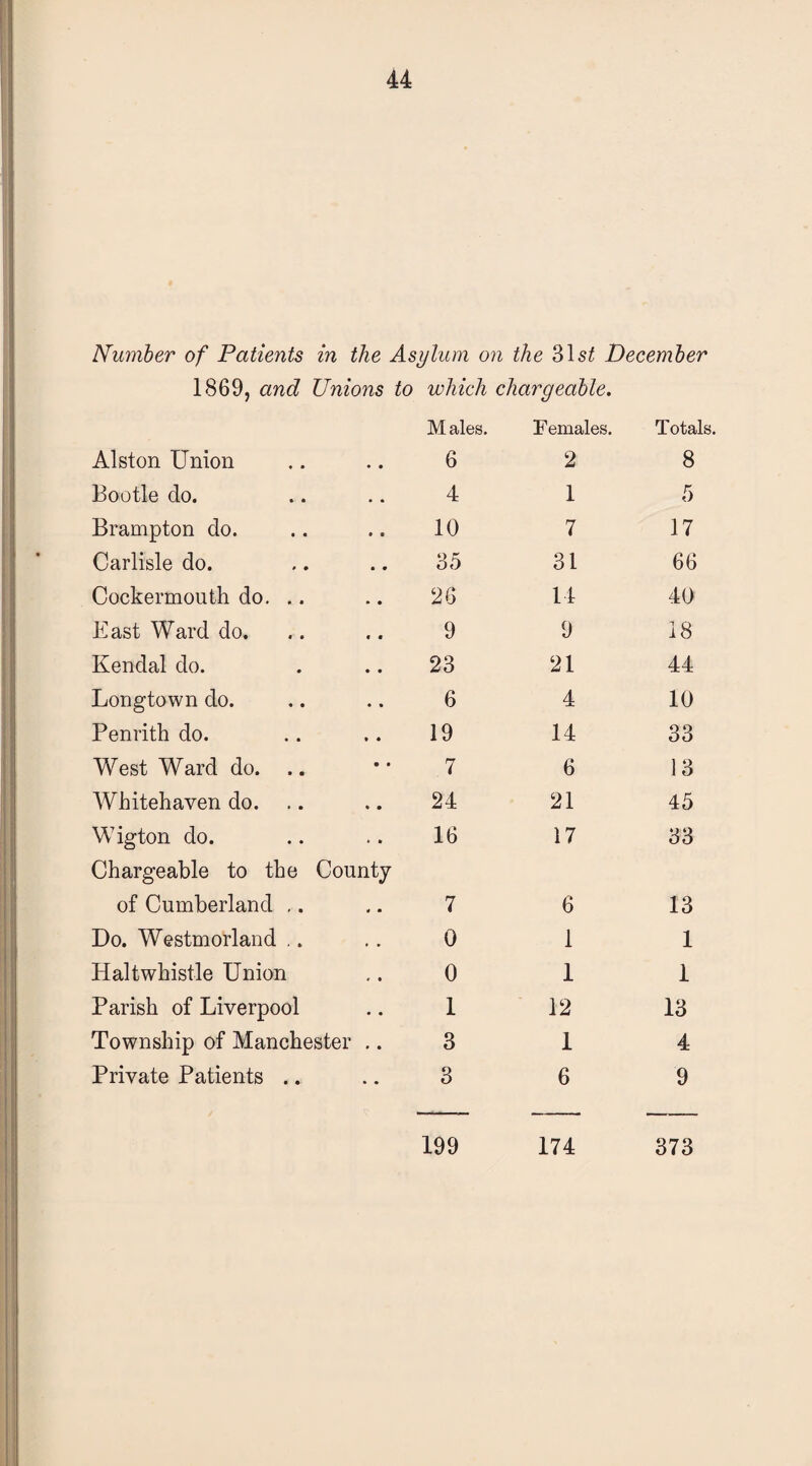 Number of Patients in the Asylum on the 31s£ December 1869, and Unions to which chargeable. Alston Union Bootle do. Brampton do. Carlisle do. Cockermouth do. .. East Ward do. Kendal do. Longtown do. Penrith do. West Ward do. .. Whitehaven do. Wigton do. Chargeable to the County of Cumberland Do. Westmorland Haltwhistle Union Parish of Liverpool Township of Manchester .. Private Patients .. Males. Females. Totals. 6 2 8 4 1 5 10 7 17 35 31 66 26 14 40 9 9 18 23 21 44 6 4 10 19 14 33 7 6 13 24 21 45 16 17 33 7 6 13 0 1 1 0 1 1 1 12 13 3 1 4 3 6 9 199 174 373