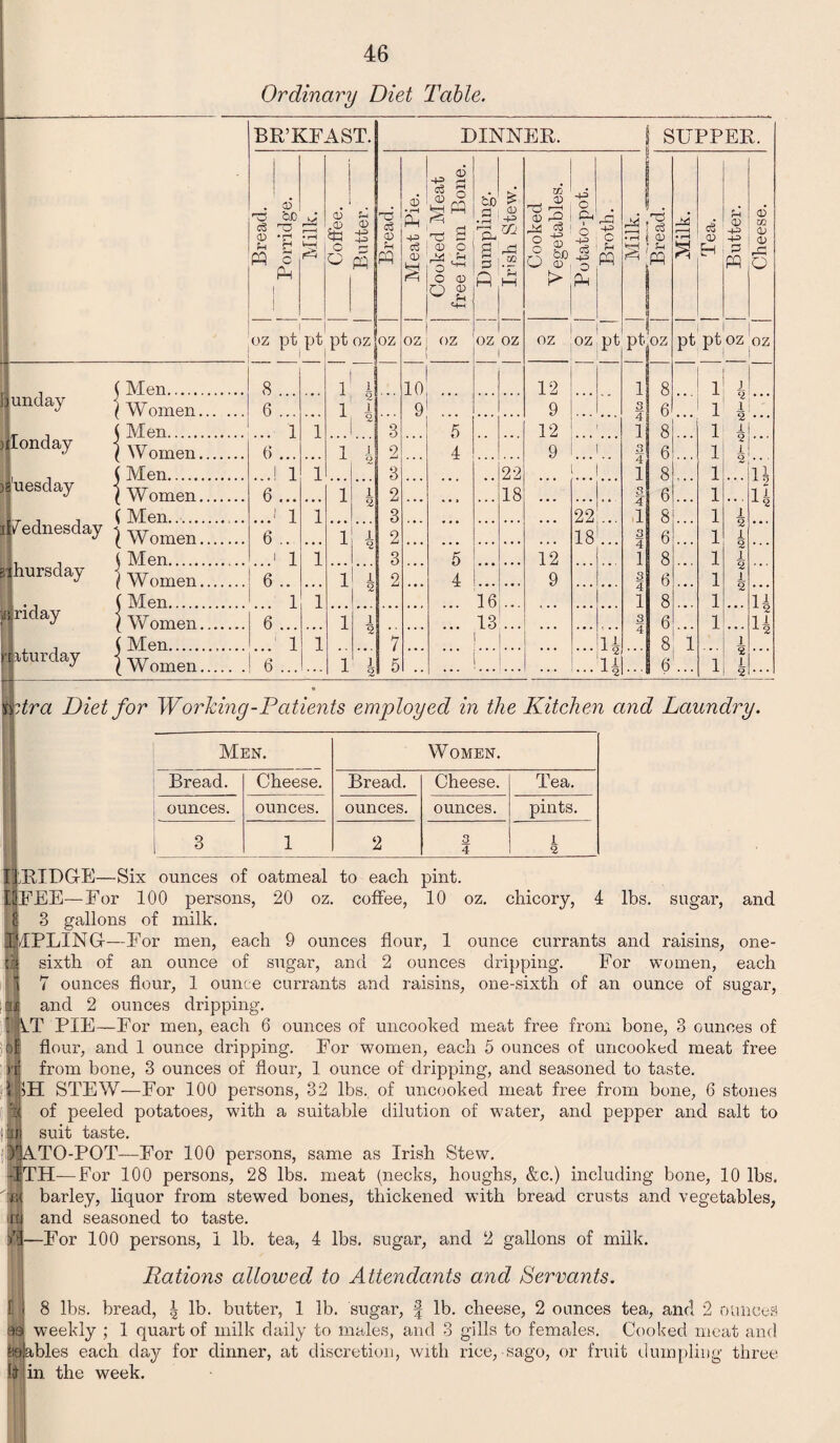 Ordinary Diet Table. BR’KFAST. . CD 33 be c3 3 0 U PQ 3 pH r1 h-i CD S§ o O DINNER. SUPPER. 0 bi) ! 0 jH o _ .rt '§ PP ^ ^i C3 M 0 .3 S eS : 0 O 0 JH i i rr 5 I J : I O 0 Q ^2 0 f-1 rP , (Men. 8... undaY j Women. 6... °n ay | w omen. (> . , (Men.! 1 uesday | Women. j j j ( Men.. Wednesday | Women. , j (Men. hursday \ T J ( Women. ., (Men. ',nday i Women. (Men. Saturday 6 ... J 1 6 .. J 1 6 .. .. 1 6 ... .: i | Women.! 6 ... ■ & 3 S .2? 33 3? 0 J O $>,! PQ pt “ oz oz oz oz OZ oz oz oz pt 1 1 10 12 1 2 I 9 9 ... 2 3 5 12 1 i 9, 4 9 3 22 , 1 1 2 2 ... 18 • • • 3 22 1 1 2 2 ... 18 3 5 12 1 1 2 2 4 16 9 ... 1 1 2 13 .. 7 • • • . . . H 1 1 2 5 ... ... i-i O) CD -4-3 o 9* rd o 1 y 03 j 0 *3 ; ?h ^ PQ 8 I 6 1 8 1 3 4 ,1 3 4 1 3 4 1 3 4 -M eg 0 Eh 0 m 0 0 pp 6 0 +2 3 pt ptoz'oz r I I I n 14 H H » :tra Diet for Working-Patients employed in the Kitchen and Laundry. Men. Women. Bread. Cheese. Bread. Cheese. Tea. ounces. ounces. ounces. ounces. pints. 3 1 2 3 4 1 2 IpRIDGrE—Six ounces of oatmeal to each pint. I! FEE — For 100 persons, 20 oz. coffee, 10 oz. chicory, 4 lbs. sugar, and 1 3 gallons of milk. I dPLIN G-— For men, each 9 ounces flour, 1 ounce currants and raisins, one- sixth of an ounce of sugar, and 2 ounces dripping. For women, each 7 ounces flour, 1 ounce currants and raisins, one-sixth of an ounce of sugar, H and 2 ounces dripping. ' AT PIE—For men, each 6 ounces of uncooked meat free from bone, 3 ounces of of flour, and 1 ounce dripping. For women, each 5 ounces of uncooked meat free n from bone, 3 ounces of flour, 1 ounce of dripping, and seasoned to taste. ||>H STEW—For 100 persons, 32 lbs. of uncooked meat free from bone, 6 stones of peeled potatoes, with a suitable dilution of water, and pepper and salt to suit taste. JATO-POT—For 100 persons, same as Irish Stew. 1TH — For 100 persons, 28 lbs. meat (necks, houghs, &c.) including bone, 10 lbs. :ej barley, liquor from stewed bones, thickened with bread crusts and vegetables, u and seasoned to taste. H—For 100 persons, 1 lb. tea, 4 lbs. sugar, and 2 gallons of milk. Rations allowed to Attendants and Servants. 8 lbs. bread, | lb. butter, 1 lb. sugar, § lb. cheese, 2 ounces tea, and 2 ounces 0 weekly ; 1 quart of milk daily to males, and 3 gills to females. Cooked meat and ibles each day for dinner, at discretion, with rice, sago, or fruit dumpling three in the week.
