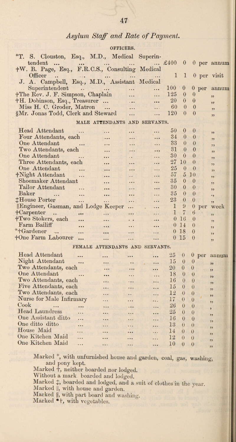 Asylum Staff and Rate of Payment. OFFICERS. *r; T. S. Clouston, Esq., M.D., Medical Superin- tendent ... ... £400 0 0 per annum pW. B. Page, Esq., E.R.C.S., Consulting Medical Officer • • . 1 1 0 per visit J. A. Campbell, Esq., M.D., Assistant Medical Superintendent 100 0 0 per annum pThe Rev. J. E. Simpson, Chaplain 125 0 o pH. llobinson, Esq., Treasurer ... ... 20 0 o Miss H. C. G-roder, Matron • • • 60 0 0 §Mr. Jonas Todd, Clerk and Steward ... 120 0 0 MALE ATTENDANTS AND SERVANTS. Head Attendant 50 0 0 Four Attendants, each ... 34 0 0 One Attendant . . , 33 0 0 Two Attendants, each • • • 31 0 0 One Attendant 30 0 0 Three Attendants, each . . . 27 10 0 One Attendant ... 25 0 0 pNight Attendant 57 5 10 Shoemaker Attendant • • • 35 0 0 Tailor Attendant ... 30 0 0 Baker 35 0 0 pHouse Porter ... 23 0 0 IIEngineer, Gasman, and Lodge Keeper ... . . • 1 9 0 per week pCarpenter . . . 1 rr t d pTwo Stokers, each ... 0 16 o Farm Bailiff ... 0 14 o *pG-ardener ... 0 18 o pOne Farm Labourer ... ... 0 15 o FEMALE ATTENDANTS AND SERVANTS. Head Attendant • I * 25 0 0 per annum Night Attendant ... 15 0 o Two Attendants, each • • • 20 0 o One Attendant 18 0 0 Two Attendants, each 16 0 7 7 0 Five Attendants, each 15 0 7 7 0 Two Attendants, each 12 0 77 o Nurse for Male Infirmary . . 17 0 7 7 0 Cook 26 0 0 Head Laundress 25 0 3 0 One Assistant ditto 16 0 33 0 One ditto ditto 13 0 3? 0 House Maid 14 0 3? 0 One Kitchen Maid 12 0 J? 0 One Kitchen Maid . . . 10 0 33 o Marked , with unfurnished house and garden, coal, gas, washing and pony kept. b’ Marked p, neither boarded nor lodged. Without a mark boarded and lodged. Marked p, boarded and lodged, and a suit of clothes in the year. Marked ||, with house and garden. Marked §, with part board and washing. Marked *f, with vegetables.