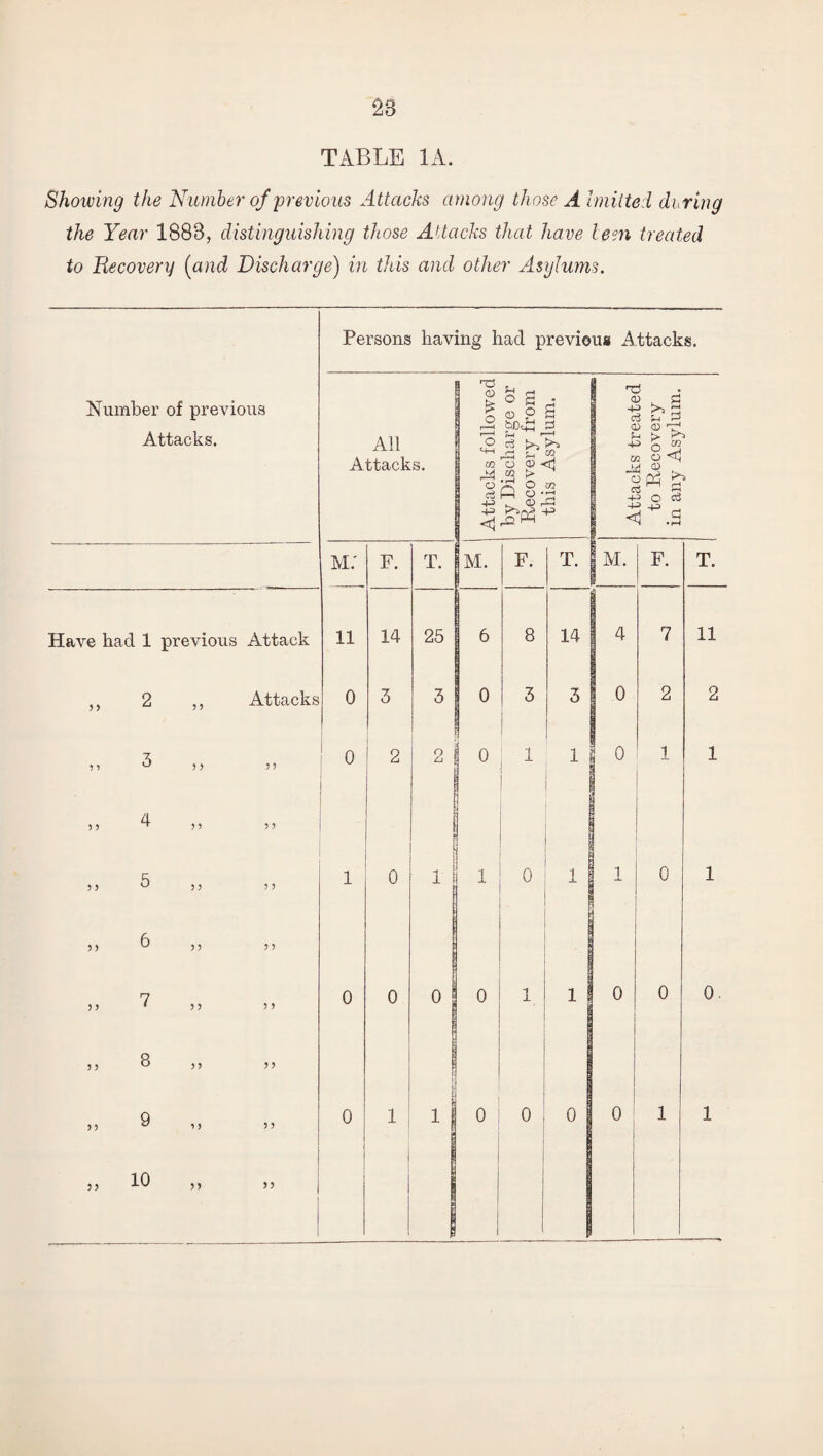 TABLE 1A. Showing the Number of previous Attacks among those A emitted during the Year 1883, distinguishing those Attacks that have been treated to Recovery (and Discharge) in this and other Asylums. Number of previous Attacks. Persons having had previous Attacks. All Attacks. Attacks followed by Discharge or Recovery from this Asylum. Attacks treated to Recovery in any Asylum. m; F. T. M. F. T. | M. F. T. Have had 1 previous Attack ii 14 25 6 8 14 4 7 11 5 5 2 y y Attacks 0 3 3 0 3 3 0 2 2 5 5 3 y y y y 0 2 2 0 -i .1 1 j 0 1 1 5 > 4 y y y y 5 1 0 i j 1 0 1 _1 0 1 ? 5 y y y y ! 5 > 6 y y y y yy 7 y y y y 0 0 0 0 n X • 1 0 0 0. y y 8 y y y y y y 9 y y y y 0 1 1 1 1 i 0 0 0 0 : 1 1 y y 10 y y y y