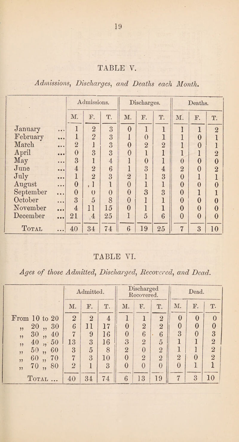 TABLE V. Admissions, Discharges, and Deaths each Month. Admissions. Discharges. Deaths. M. F. T. M. F. T. M. F. T. January 0 • • 1 2 3 0 1 1 1 1 2 February * e c 1 2 3 1 0 1 1 0 1 March 2 i 3 0 2 2 1 0 1 April c • • 0 3 3 0 1 1 1 1 2 May « • « 3 1 4 1 0 1 0 0 0 June • • • 4 2 6 1 3 4 2 0 2 July • • • 1 2 3 2 1 3 0 1 1 August « • • 0 , 1 1 0 1 1 0 0 0 September • • • 0 0 0 0 3 3 0 1 1 October • • • 3 5 8 0 1 1 0 0 0 November • • • 4 11 15 0 1 1 0 0 0 December • • • 21 4 25 1 5 6 0 0 0 Total • • • 40 34 74 6 19 25 7 3 10 TABLE VI. Ages of those Admitted, Discharged, Recovered, cmc? Dead. Admitted. Discharged .Recovered. Dead. M. F. T. M. F. T. M. F. T. From 10 to 20 2 2 4 1 1 2 1 0 0 0 v 20 5? 30 6 11 17 0 2 2 0 0 0 v 30 n 40 7 9 16 0 6 * 6 3 0 3 v 40 50 13 3 16 3 2 5 1 1 2 V 50 75 60 3 5 8 2 0 2 1 1 2 V 60 ?? 70 7 3 10 0 2 2 2 0 2 V 70 V 80 2 1 3 0 0 0 0 1 1 * • •