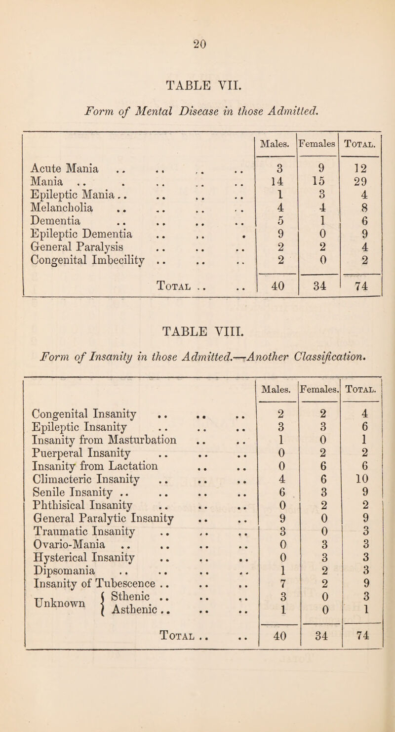 TABLE VII. Form of Mental Disease in those Admitted. Males. | F emales Total. Acute Mania 3 9 12 Mania .. 14 15 29 Epileptic Mania,. 1 3 4 Melancholia 4 4 8 Dementia 5 1 6 Epileptic Dementia 9 0 9 General Paralysis 2 2 4 Congenital Imbecility .. 2 0 2 Total .. 40 34 74 TABLE VIII. Form of Insanity in those Admitted.—Another Classification. Males. Females. Total. Congenital Insanity 2 2 4 Epileptic Insanity 3 3 6 Insanity from Masturbation 1 0 1 Puerperal Insanity 0 2 2 Insanity from Lactation 0 6 6 Climacteric Insanity 4 6 10 Senile Insanity .. 6 3 9 Phthisical Insanity 0 2 2 General Paralytic Insanity 9 0 9 Traumatic Insanity 3 0 3 Ovario-Mania 0 3 3 Hysterical Insanity 0 3 3 Dipsomania 1 2 3 Insanity of Tubescence .. 7 2 9 TT { Sthenic .. Unknown j k^{c. 3 1 0 0 3 1