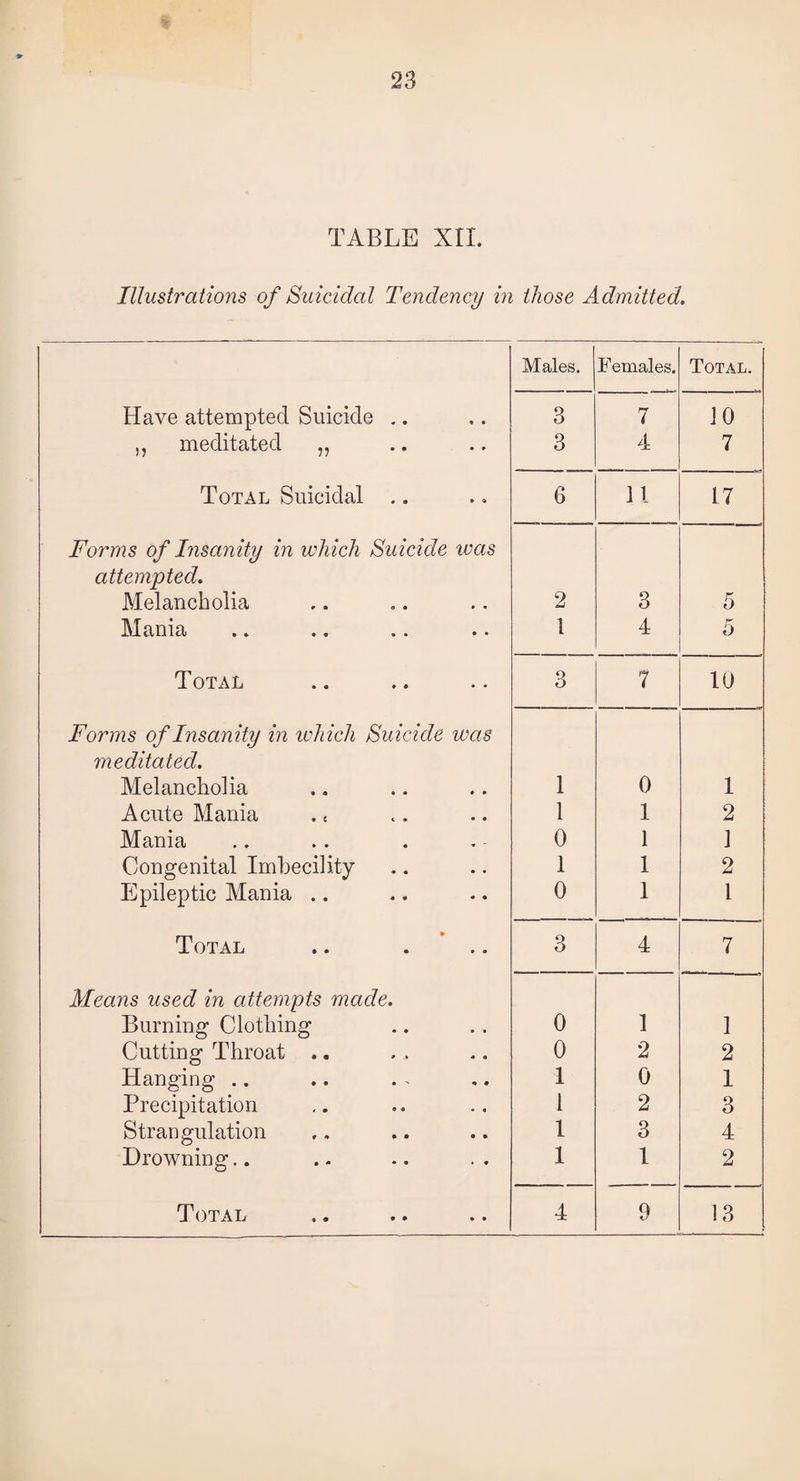 TABLE XII. Illustrations of Suicidal Tendency in those Admitted. Males. F emales. Total. Have attempted Suicide .. 3 7 10 ,, meditated ,, 3 4 7 Total Suicidal .. 6 11 17 Forms of Insanity in which Suicide ivas attempted. Melancholia 2 3 5 Mama »» • • •» • • 1 4 5 Total O O 7 10 Forms of Insanity in which Suicide was meditated. Melancholia 1 0 1 Acute Mania . < 1 1 2 Mania 0 1 1 Congenital Imbecility 1 1 2 Epileptic Mania .. 0 1 1 Total 3 4 7 Means used in attempts made. Burning Clothing 0 1 1 Cutting Throat .. 0 2 2 Hanging .. i 0 1 Precipitation 1 2 3 Strangulation 1 3 4 Drowning.. 1 1 2