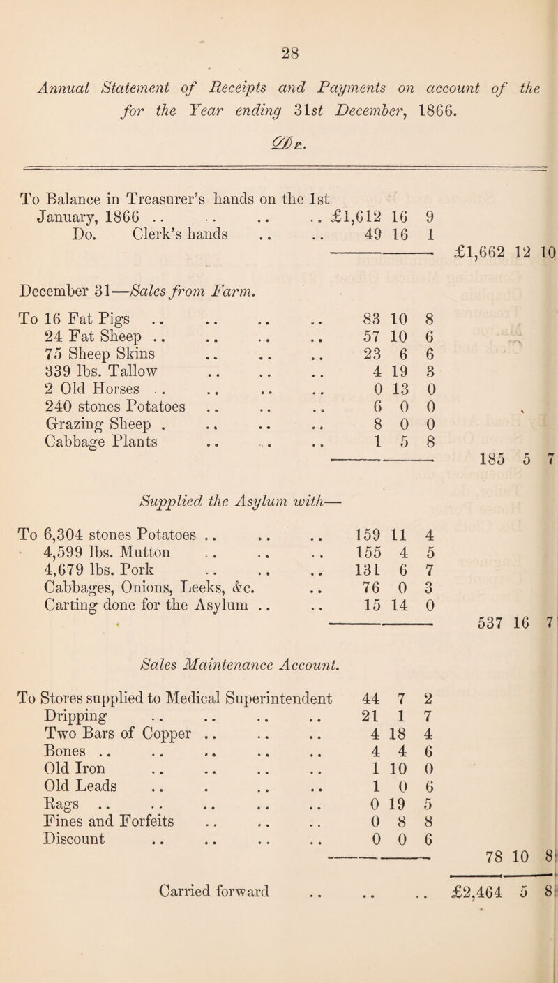 Annual Statement of Receipts and Payments on account of the for the Year ending 31s£ December, 1866. 2D*. To Balance in Treasurer’s hands on the 1st January, 1866 Do. Clerk’s hands £1,612 49 16 16 December 31—Sales from Farm. To 16 Fat Pigs 24 Fat Sheep .. 75 Sheep Skins 339 lbs. Tallow 2 Old Horses .. 240 stones Potatoes Grazing Sheep Cabbage Plants Supplied the Asylum with- 9 1 6 3 83 10 8 57 10 6 23 6 4 19 0 13 0 6 0 0 8 0 0 1 5 8 6,304 stones Potatoes .. 159 11 4 4,599 lbs. Mutton 155 4 5 4,679 lbs. Pork 13 L 6 7 Cabbages, Onions, Leeks, &c. 76 0 3 Carting done for the Asylum .. 15 14 0 Sales Maintenance Account. Stores supplied to Medical Superintendent 44 7 2 Dripping 21 1 7 Two Bars of Copper .. 4 18 4 Bones .. 4 4 6 Old Iron 1 10 0 Old Leads 1 0 6 Bags 0 19 5 Fines and Forfeits 0 8 8 Discount 0 0 6 £1,662 12 10 185 5 7 537 16 7 78 10 8: