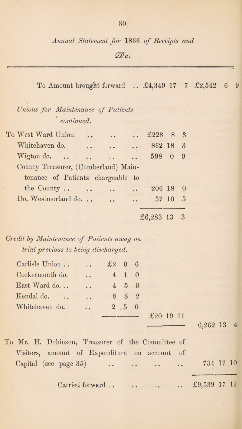 30 Annual Statement for 1866 of Receipts and 0) r. To Amount brought forward .. £4,349 17 7 £2,542 6 9 Unions for Maintenance of Patients % continued. To West Ward Union .. .. .. £228 8 3 Whitehaven do. .. .. .. 862 18 3 Wigton do. .. .. .. .. 598 0 9 County Treasurer, (Cumberland) Main¬ tenance of Patients chargeable to the County .. .. .. .. 206 18 0 Do. Westmorland do. .. .. .. 37 10 5 £6,283 13 3 Credit by Maintenance of Patients away on trial previous to being discharged. Carlisle Union .. Cockermouth do. East Ward do. ,. Kendal do. Whitehaven do. £2 0 6 4 10 4 5 3 8 8 2 2.5 0 -- — £20 19 11 6,262 13 4 To Mr. H. Dobinson, Treasurer of the Committee of Visitors, amount of Expenditure on account of Capital (see page 35) .. .. .. 734 17 10