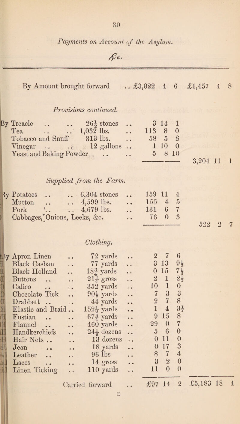 Payments on Account of the Asylum. By Amount brought forward ..£3,022 4 6 £1,457 4 8 Provisions continued. 26J stones By Treacle Tea .. .. 1,032 lbs. Tobacco and Snuff 313 lbs. Vinegar .. .. 12 gallons Yeast and Baking Powder 3 14 1 113 8 0 58 5 8 1 10 0 5 8 10 3,204 11 1 Supplied from the Farm. i il. Carried forward Potatoes .. 6,304 stones .. 159 11 4 Mutton 4,599 lbs. 155 4 5 Pork *.. 4,679 lbs. 131 6 7 Cabbages, Onions, Leeks, &c. 76 0 3 Clothing. Apron Linen 72 yards 2 7 6 Black Casban 77 yards 3 13 9| Black Holland 18 J yards 0 15 7* Buttons 21J gross 2 1 2! Calico 352 yards 10 1 0 Chocolate Tick 90| yards 7 3 3 Drabbett .. 44 yards 2 7 8 Elastic and Braid .. 152J- yards 1 4 qi O 2 Fustian 67f yards 9 15 8 Flannel 460 yards 29 0 7 Handkerchiefs 24J dozens .. 5 6 0 Hair Nets ,. 13 dozens .. 0 11 0 Jean 18 yards 0 17 3 Leather 96 lbs 8 7 4 Laces 14 gross 3 2 0 Linen Ticking 110 yards 11 0 0 522 2 7 £97 14 2 £5,183 18 4 E