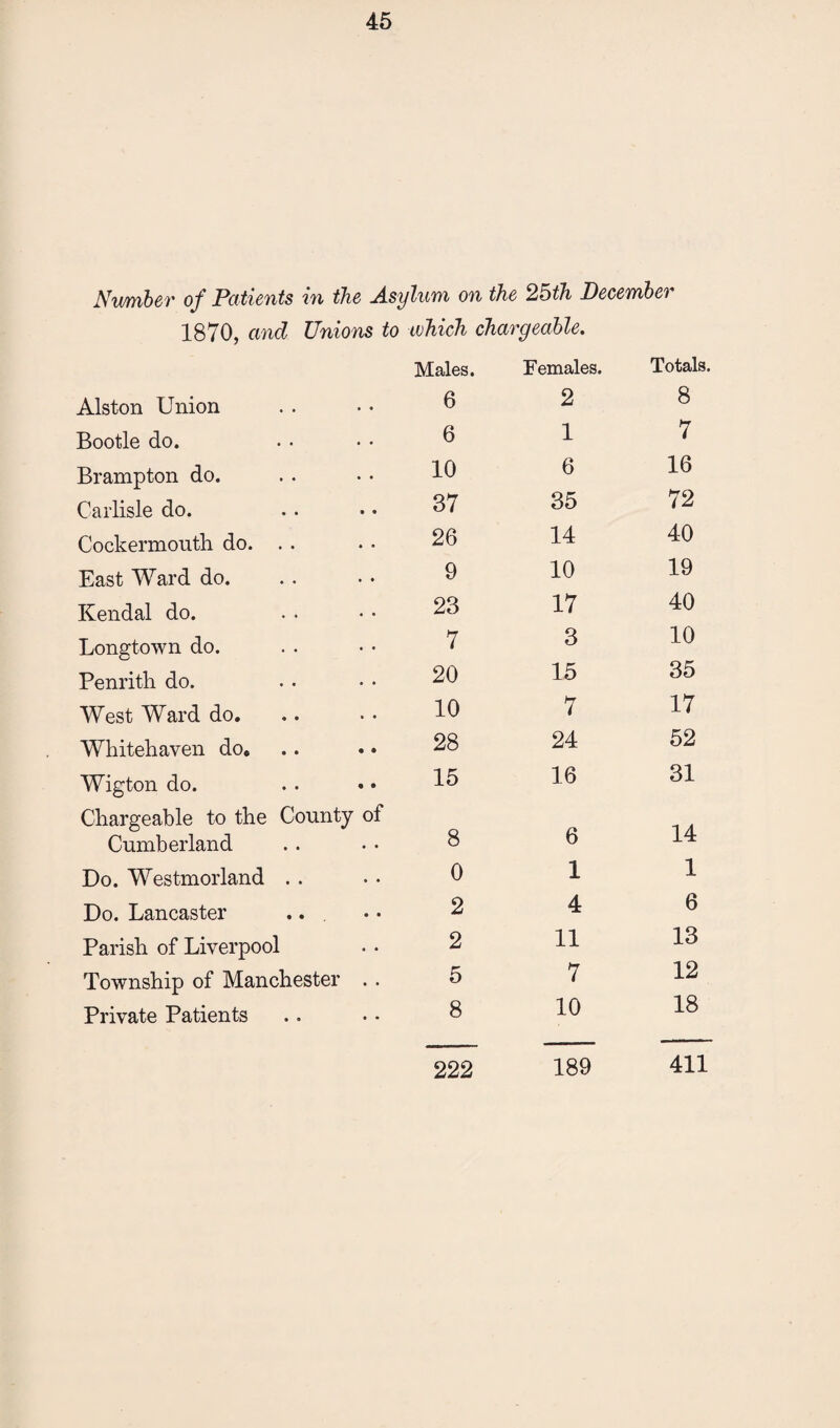 Number of Patients in the Asylum on the 25th December 1870, and Unions to which chargeable. Males. Females. Totals. Alston Union 6 2 8 Bootle do. 6 1 7 Brampton do. 10 6 16 Carlisle do. 37 35 72 Cockermouth do. .. 26 14 40 East Ward do. 9 10 19 Kendal do. 23 17 40 Longtown do. 7 3 10 Penrith do. 20 15 35 West Ward do. 10 7 17 Whitehaven do. 28 24 52 Wigton do. 15 16 31 Chargeable to the County of Cumberland 8 6 14 Do. Westmorland 0 1 1 Do. Lancaster .. 2 4 6 Parish of Liverpool 2 11 13 Township of Manchester . . 5 7 12 Private Patients 8 10 18 222 189 411