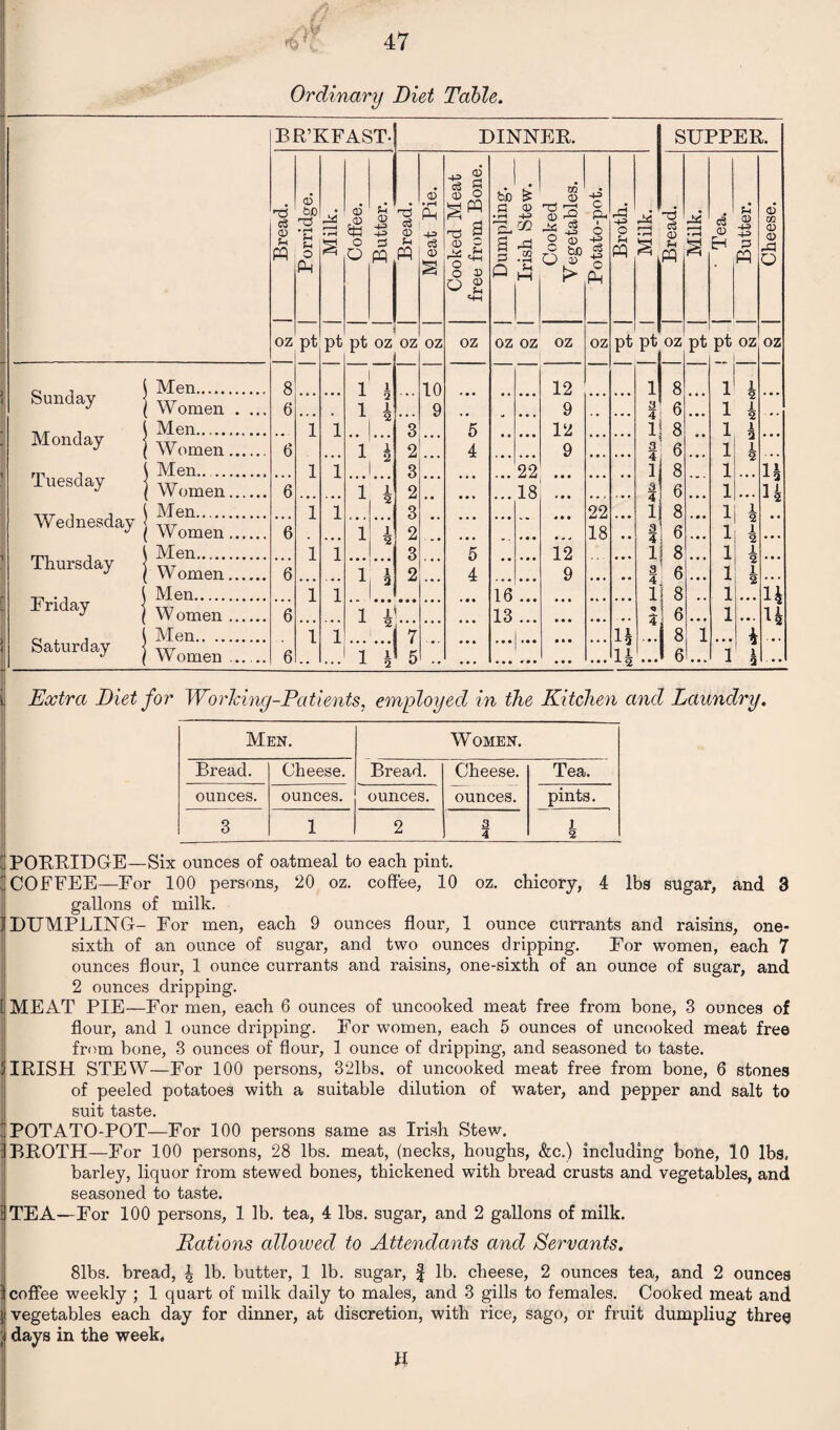 Ordinary Diet Table. BR’KFAST- DINNER. SUPPER. Bread. Porridge. • rH S Coffee. Butter. Bread. Meat Pie. Cooked Meat free from Bone. Dumpling. Irish Stew. Cooked Vegetables. Potato-pot. Broth. O | Milk. Bread. A r—H • pH S ■ Tea. Butter. Cheese. oz pt Pt pt oz oz oz oz oz oz oz oz pt oz pt pt ..r oz oz Men. 8 1 1 2 10 12 1 8 1 4 Women . ... 6 • « • , 1 1 Q ... 9 , # ... 9 • ■ • 3 4 6 • • • 1 1 2 . », Men. 1 1 3 5 12 1 8 1 1 W omen. 6 1 i 2 4 9 3 6 1 2 _I Men... 1 1 2 3 22 1 8 1 14 Women. 6 1 1 <2 2 18 s 4 6 1 H Men.... 1 1 3 22 1 8 1 Women. 6 1 1 2 2 18 3 4 j 6 • • • 1 * 1 2 • • • Men. 1 1 3 5 12 1 8 1 1 W omen. 6 1 1 2 2 4 9 3 4 6 • • • 1 1 2 Men. 1 1 16 1 8 1 14 Women. 6 *1 13 * 6 1 u Men. 1 1 7 u j 8 i i Women _ 6 1 ... 1 2 5 * r • • . ... • • • H ... 1 6 i 1 2 ... Extra Diet for WorJcing-Patients, employed in the Kitchen and Laundry. Men. Women. Bread. Cheese. Bread. Cheese. Tea. ounces. ounces. ounces. ounces. pints. 3 1 2 3 4 1 2 (I PORRIDGE—Six ounces of oatmeal to each pint. 'COFFEE—For 100 persons, 20 oz. coffee, 10 oz. chicory, 4 lbs sugar, and 3 gallons of milk. ] DUMPLING- For men, each 9 ounces flour, 1 ounce currants and raisins, one- sixth of an ounce of sugar, and two ounces dripping. For women, each 7 ounces flour, 1 ounce currants and raisins, one-sixth of an ounce of sugar, and 2 ounces dripping. L MEAT PIE—For men, each 6 ounces of uncooked meat free from bone, 3 ounces of flour, and 1 ounce dripping. For women, each 5 ounces of uncooked meat free from bone, 3 ounces of flour, 1 ounce of dripping, and seasoned to taste. 5IRISH STEW—For 100 persons, 321bs. of uncooked meat free from bone, 6 stones of peeled potatoes with a suitable dilution of water, and pepper and salt to suit taste. POTATO-POT—For 100 persons same as Irish Stew. 3 BROTH—For 100 persons, 28 lbs. meat, (necks, houghs, &c.) including bone, 10 lbs. barley, liquor from stewed bones, thickened with bread crusts and vegetables, and seasoned to taste. 3 TEA—For 100 persons, 1 lb. tea, 4 lbs. sugar, and 2 gallons of milk. Rations alloiued to Attendants and Servants. 81bs. bread, \ lb. butter, 1 lb. sugar, § lb. cheese, 2 ounces tea, and 2 ounces 1 coffee weekly ; 1 quart of milk daily to males, and 3 gills to females. Cooked meat and » vegetables each day for dinner, at discretion, with rice, sago, or fruit dumpliug three ) days in the week. II