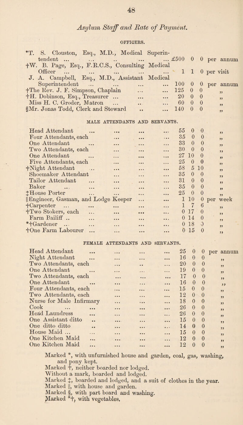 Asylum Staff and Hate of Payment. OFFIGERS. *T. S. Clouston, Esq., M.D., Medical Superin¬ tendent ... ... .. ... ... £500 0 0 per annum +W. B. Page, Esq., F.R.C.S., Consulting Medical Officer . . . ... 1 1 0 per visit J. A. Campbell, Esq., M.D., Assistant Superintendent Medical • • • 100 0 0 per annum pThe Rev. J. F. Simpson, Chaplain • . . • • • 125 0 0 >> pH. Dobinson, Esq., Treasurer ... ,,, • « • 20 0 0 5? Miss H. C. Groder, Matron • • • • • 60 0 0 yy §Mr. Jonas Todd, Clerk and Steward t » • • • 140 0 0 MALE ATTENDANTS Head Attendant ANE SERVANTS. ... 55 0 0 Four Attendants, each 35 0 0 yy One Attendant • • • 33 0 0 J) Two Attendants, each • • • • • • 30 0 0 yy One Attendant 27 10 0 )} Five Attendants, each • • • 25 0 0 yy pNight Attendant • • • 58 5 10 >> Shoemaker Attendant • • • 35 0 0 yy Tailor Attendant • • • 31 0 0 yy Baker 35 0 0 yy pHouse Porter • • • 25 0 0 yy || Engineer, Gasman, and Lodge Keeper t . • 1 10 0 per week pCarpenter • • • • . • 1 7 6 yy pTwo Stokers, each • • • • • - 0 17 0 yy Farm Bailiff .. • • • 0 14 0 yy *pGardener 0 18 0 yy pOne Farm Labourer ... • • • ... 0 15 0 yy FEMALE ATTENDANTS AND SERVANTS. Head Attendant • • • ... ... 25 0 0 per annum Night Attendant ... ... ... 16 0 0 yy Two Attendants, each ... 20 0 0 yy One Attendant ... 19 0 0 yy Two Attendants, each • • • • • • ... 17 0 0 yy One Attendant • • • ... 16 0 0 y y Four Attendants, each » • • ... 15 0 0 yy Two Attendants, each ... 12 0 0 yy Nurse for Male Infirmary ... 18 0 0 yy Cook 26 0 0 yy Head Laundress ... ... 26 0 0 yy One Assistant ditto ... ... 15 0 0 y y One ditto ditto • • • ... 14 0 0 y y House Maid ... • • • ... 15 0 0 yy One Kitchen Maid • • • ... 12 0 0 yy One Kitchen Maid . . . ... 12 0 0 yy Marked *, with unfurnished house and garden, coal, gas, washing, and pony kept. Marked p, neither boarded nor lodged. Without a mark, boarded and lodged. Marked p, boarded and lodged, and a suit of clothes in the year. Marked ||, with house and garden. Marked §, with part board and washing. Marked *p? with vegetables,