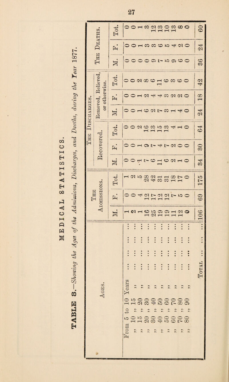 rjl O i—i Eh Wl HH Eh <J Eh to P <} o HH Q H s t- 00 £ *S P CO $ O co • -o p co CO *3 <a «o *< •Si 8“ • rO CQ €0 H P n < h The Deaths. Tot. OOHOO(MCOOCOCOO t—1 tH rH t—) 1 09 OOHCOCOCOlO^NO cq • OOOOOb-iOOiOO © CO The Discharges. Removed, Relieved,! or otherwise. Tot. OO^COCDHCDCOCOO rH CM PH OOHN^^CONNO 18 M. i 1 OOHONhCOH^O 24 Recovered. Tot. OONCOCO WCOitHO r—i t—1 r—1 rH 64 ! Ph OOHOh^t-NOO o CO a OO^t>COH(ONHO . T-H -rH CO The Admissions. F. Tot. HdiOG0(MHH00l>O 03 Tt^ CO CO tH rH 175 OOH<MO(MNl>lOO HHHH 69 M. HNHOlOOOHlMO i—1 (M t—1 rH rH rH 106 m Ct> <1 # . . . 1-3 O EH 02 hh Q ©ICSOOOOOOOO HHCqcO VlOODODO *\r\rx»\«sr\*N«Nr« !0O»0OOOOOOO H H (M o: ^ O O D OO a r #\ •N «\ «\ r\ «N #N ON Ph
