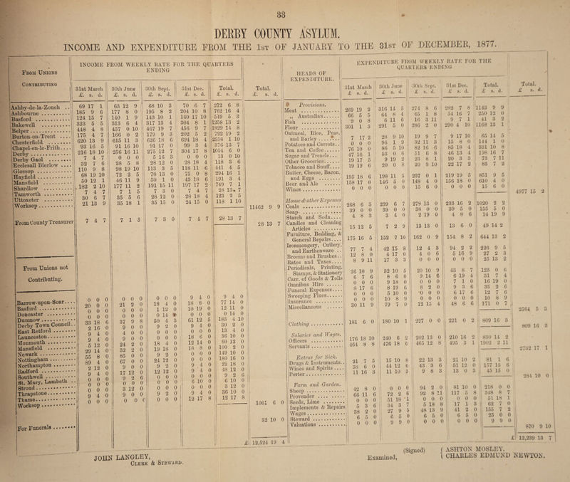 33 DERBY COUNTY ASYLUM. INCOME AND EXPENDITURE FROM THE 1st OF JANUARY TO THE 31st OF DECEMBER, 1877, From Unions Contributing INCOME FROM WEEKLY RATE FOR THE QUARTERS ENDING Asbby-de-la- Zouch .. Ashbourne. Basford . Bakewell . Belper. Burton-on-Trent .... Chesterfield . Chapel-en-le-Frith.... Derby.! Derby Gaol . Ecclesall Bierlow .... j Glossop . Hayfield. Mansfield ... Shardlow Tain worth ... Uttoxeter ... Worksop. From County Treasurer 31st March £. s. d. 30th June X. s. d. 30th Sept. X. s. d. 31st Dec. X. s. d. Total. X. s. d. 69 17 1 63 12 9 ! 68 10 3 70 6 7 272 6 8 185 9 6 177 8 0 1 195 8 2 204 10 8 762 16 4 124 15 7 140 1 9 143 10 1 140 17 10 549 5 3 323 5 313 6 4 I 317 13 4 304 8 1 1258 13 2 448 4 8 ! 457 0 10 1 467 19 7 456 9 7 1829 14 8 175 4 7 166 0 2 179 9 3 202 5 2 722 19 2 620 13 9 615 11 3 .. ^ 626 18 6 694 18 o 4 A 2558 q in 1 1 Q 10 H • • • • From Unions not Contributing. 216 18 10 7 4 7 32 7 6 110 9 8 68 19 10 50 12 1 182 2 10 7 4 7 80 6 7 21 13 9 7 4 7 256 16 11 0 0 0 28 5 8 98 19 10 72 2 5 46 11 9 177 11 2 7 15 6 1 35 5 35 18 7 15 275 12 7 5 16 3 28 12 0 113 3 5 78 13 0 50 1 0 191 15 11 7 3 0 28 12 0 35 15 0 7 3 0 • • • • • Barrow-upon- Soar Basford. Doncaster . Dunmow. Derby Town Council.. East Retford. Launceston. Monmouth .. Mansfield . Newark. Nottingham. Northampton. Radford . Southwell . St. Mary, Lambeth Stroud. Thrapstone. Thame. Worksop . 00 • • • • For Funerals • • • • 0 0 0 20 0 0 0 0 0 0 0 0 33 18 6 2 16 0 9 4 9 4 5 12 0 29 14 0 55 8 0 89 4 0 2 12 0 9 4 0 0 0 0 0 0 0 0 0 0 9 4 0 0 0 0 0 0 0 0 0 21 2 0 0 0 0 0 0 0 37 9 8 9 0 0 4 0 0 9 0 0 24 2 0 32 2 0 85 0 0 67 0 0 9 0 0 17 12 0 9 2 6 0 0 0 3 12 0 9 0 0 0 0 0 304 17 8 0 0 0 28 18 4 118 11 6 75 0 8 43 18 6 197 17 2 7 4 7 28 18 4 24 15 0 7 4 7 1054 6 0 18 0 10 118 3 6 0 0 0 18 4 0 i 1 12 0 ! 0 14 •) 50 4 3 9 2 0 0 0 0 0 0 0: 18 4 0 19 18 0 9 2 0 24 12 0 9 2 0 12 12 0 0 0 0 0 0 0 0 0 0 I 9 2 0, 0 0 0 1 5 0 9 9 JOHN LANGLEY, Clerk & Steward. 441 294 191 749 28 123 118 4 16 3 7 13, 5 1 4 1 7 2 5 1 10 28 13 7 9 4 0 18 8 0 10 19 0 0 0 0 61 12 9 4 0 0 0 18 6 0 12 14 0 18 8 0 0 0 0 0 0 0 4 0 4 0 0 0 0 6 10 0 0 0 0 9 4 0 12 17 8 9 4 77 14 12 11 0 14 183 30 13 4 36 10 60 12 100 2 149 10 180 16 29 18 48 12 9 2 6 10 3 12 36 10 12 17 Total. X. s. cl. 11462 9 28 13 0 0 0 0 4 10 2 0 0 0 0 0 0 0 0 0 6 0 0 0 8 HEADS OF EXPENDITURE. expenditure from weekly rate for the QUARTERS ENDING 31st March X s. d. 30th June X s. cl. Provisions. Meat . ,, Australian. Fish . Flour . Oatmeal, Rice, Peas, and Barley.... Potatoes and Carrots.. Tea and Coffee. Sugar and Treacle... Other Groceries. Tobacco and Snuff'.... Butter, Cheese, Bacon, and Eggs . Beer and Ale .... Wines. 269 19 2 66 5 5 9 0 8 301 1 3 316 14 5 64 8 6 11 291 5 4 6 9 House & other Expenses Coals . Soapv . Starch and Soda.... Candles and Cleaning Articles . Furniture, Bedding, & General Repairs.... Ironmongery, Cutlery, and Earthenware .. Brooms and Brushes.. Rates and Taxes.... Periodicals, Printing, Stamps, & Stationery Carr, of Goods & Tolls Omnibus Hire . Funeral Expenses.... Sweeping Flues. Insurance . Miscellaneous . 7 17 2 0 0 0 76 10 0 47 16 1 19 17 5 19 19 6 195 18 6 158 17 0 0 0 0 28 9 10 96 1 9 86 5 10 53 0 6 9 19 2 20 0 8 198 11 5 146 5 0 0 0 0 268 6 5 239 6 7 39 0 0 39 0 0 4 8 3 3 4 0 15 12 5 175 16 5 7 2 9 152 7 10 77 7 4 ! 42 15 8 12 8 0 4 17 0 8 9 11 17 3 3 26 10 9 6 7 6 0 0 0 32 10 5 8 6 0 9 18 0 817 6 ; 8 19 6 0 0 0 5 10 0 Clothing Salaries and Wages. Officers . Servants . Extras for Sick. Drugs & Instruments.. Wines and Spirits ... I Porter. 0 0 0 30 11 9 10 8 9 79 7 0 181 6 0 180 10 1 I 176 18 10 464 8 8 21 7 5 38 6 0 11 16 3 1001 6 0 32 10 0 ! Farm and Garden. Sheep. J2 8 0 Provender . 66 11 0 !Seeds, Lime . 0 0 0 Implements & Repairs 5 6 b I Wages.I 2 Steward .. 6 o Valuations. 240 6 476 18 15 10 44 12 11 10 Xli 12,524 19 4 0 0 0 51 18 34 3 27 9 6 5 9 9 0 \ 30tli Sept. X s. cl. 31st Dec. X s. d. j 274 8 6 282 7 8 65 1 8 54 16 7 16 3 11 9 7 1 286 2 0 290 4 10 19 9 7 9 17 10 32 11 3 15 8 0 82 16 6 85 18 4 51 6 8 ! 46 13 4 | 23 8 1 20 3 3 20 9 10 ! 22 17 2 237 0 1 219 19 5 148 4 0 156 18 0 15 6 0 0 0 0 278 13 0 233 16 2 38 0 0 39 5 0 2 19 0 4 8 6 13 13 0 13 6 0 162 0 9 154 8 2 12 4 3 94 2 2 4 0 6 5 16 9 0 0 0 0 0 0 20 10 9 43 8 7 9 14 6 6 19 4 0 0 0 7 10 8 2 0 9 3 6 0 0 0 6 17 6 0 0 0 0 0 0 12 15 4 48 6 6 227 0 0 221 0 2 202 13 0 210 16 2 5 465 12 8 495 3 1 5 22 13 3 21 10 *: 3 43 3 6 31 12 ( 3 9 8 3 13 0 ^ 0 94 2 0 ! 81 10 6 II 92 8 11 117 5 1 |! 0 0 0 0 0 7 ji 5 18 8 17 1 5 48 13 9 41 2 0 6 5 0 6 5 0 0 0 0 0 0 Total. X s. d. 1143 9 9 41 3 2 L3 1 65 14 144 1 331 10 73 83 b 0 8 L6 7 7 11 7 2 851 9 5 610 4 0 15 6 0 1020 2 2 155 5 0 14 19 9 49 14 2 644 13 2 Total. X s. d. 4977 15 2 Examined, (Signed) 226 9 5 27 2 3 25 13 2 123 0 6 31 7 4 ’ 16 19 0 - 35 2 6 12 7 6 10 8 9 171 0 7 .1 ji 809 16 s ! 830 14 2 1902 mJ 11 81 1 6 157 13 6 ! 45 15 0 218 0 0 348 8 7 51 18 1 1 62 7 0 155 7 2 25 0 0 ;| 9 9 0 X MOSLEY • 2564 809 16 3 2732 17 1 284 10 0 \ 870 9 10 ! X 12,239 13 7 CHARLES EDMUND NEWTON.