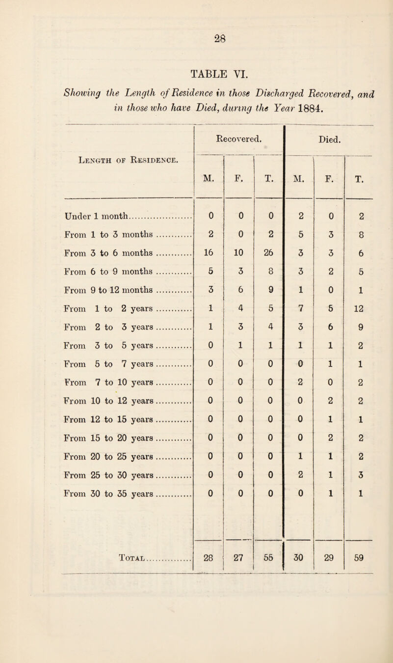 TABLE VI. Showing the Length of Residence in those Discharged Recovered, and in those ivho have Died, during the Year 1884. Length of Residence. Recovered. Died. M. F. T. M. F. T. Under 1 month. 0 0 0 2 0 2 From 1 to 3 months . 2 0 2 5 3 8 From 3 to 6 months.. 16 10 26 3 3 6 From 6 to 9 months . 5 3 8 3 2 5 From 9 to 12 months . 3 6 9 1 0 1 From 1 to 2 years . 1 4 5 7 5 12 From 2 to 3 years. 1 3 4 3 6 9 From 3 to 5 years. 0 1 1 1 1 2 From 5 to 7 years. 0 0 0 0 1 1 From 7 to 10 years. 0 0 0 2 0 2 From 10 to 12 years. 0 0 0 0 2 2 From 12 to 15 years. 0 0 0 0 1 1 From 15 to 20 years. 0 0 0 0 2 2 From 20 to 25 years. 0 0 0 1 1 2 From 25 to 30 years. 0 0 0 2 1 3 From 30 to 35 years. 0 0 0 0 1 1 Total. 28 27 55 30 29 59