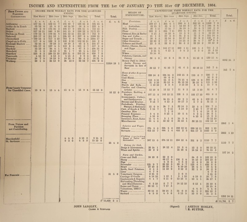 INCOME AND EXPENDITURE FROM THE 1st From Unions and Parishes Contributing INCOME FROM WEEKLY RATE ENDING FOR THE QUARTERS Total. 31st March 1 30th June 30th Sept. 31st Dec. Total. 1 A. s. d. 1 £. s. d. £. s. d. £. s. d. £. s. d. T. s. d. Ashbourne . 157 16 4 152 11 7 141 10 7 134 15 0 586 13 6 Ashbv-de-la-Zouch .. 53 18 0 53 6 0 60 16 10 54 5 4 222 6 2 1 Basford . 168 8 9 176 16 3 195 17 0 191 11 5 732 13 5 Belper. 557 18 11 548 5 10 541 15 9 524 12 8 2172 13 2 1 Burton-on-Trent .... 179 12 9 179 16 4 181 12 11 211 18 7 753 0 7 Bakewell . 293 17 8 311 12 1 296 12 0 307 8 6 1209 10 3 Chesterfield . ^ 739 14 2 717 6 10 703 9 6 706 6 8 2866 17 2 Chapel-en-le-Frith.. .. 117 0 6 122 9 9 148 0 10 152 10 11 540 2 0 Ecclesall Bierlow .... 52 16 0 59 19 3 59 19 3 63 2 6 235 17 0 Glossop . 135 17 0 127 6 5 119 8 4 104 8 7 487 0 4 Hayfield. 53 18 0 56 6 1 49 11 4 47 3 3 206 18 8 Mansfield . 81 5 9 85 13 3 91 1 7 94 6 6 352 7 1 Shardiow . 225 8 2 226 15 10 233 11 0 253 12 0 939 7 0 Tamworth. 6 14 9 6 13 3 6 13 3 0 0 0 20 1 3 1 Uttoxeter . 24 7 9 19 19 9 19 19 9 20 4 3 84 11 6 Worksop. 29 1 5 26 13 0 26 13 0 22 12 7 105 0 0 11514 19 1 From County Treasurer 1 for Unsettled Cases. 13 9 6 13 6 6 13 6 6 13 9 6 53 12 0 1 53 12 0 l ! I ] From Unions and ! 1 j : Parishes I not Contributing. j Macclesfield . 6 6 0 3 10 0 9 16 0 ( St. Saviours . 9 2 0 6 8 0 15 10 0 i 1 i! j 25 6 0 I \ C j For Funerals. 1 j 1 % ' 1 I i ‘| I ! • J i 1 s s I 31 5 0 Y C I I B \ V S i 1 £ LI,625 2 1 JOHN LANGLEY, Clerk & Steward F JANUARY JO THE 31st OF DECEMBER, 1884. EXPENDITURE. 31bt Maid 30th •) imc (i 30th Sept. j| 31st Dec. Total. Total. 1 Provisions. £ g. d. ; £ s. d. £ h. d. ij £ s. d. II £ 8. d £ 8. d. Meat . 389 17 1 366 6 1 1 290 6 1 302 18 6 1349 7 S ,, Australian. 42 15 0 ! 33 5 4 ' 62 19 8 57 8 6 1 196 8 6 J Fish Poultry. 20 5 11 ! 17 16 7 36 19 5 j 33 6 9 1 108 8 8 Flour . 209 2 3 1 206 7 11 209 6 9 186 0 7 1 810 17 6 Oatmeal,Rice,& Barley 1 8 15 3 1 14 18 6 15 3 2 11 1 9 49 18 8 Tea and Coffee. 81 1 8 1 87 8 0 II 91 2 6 72 2 4 331 14 6 Sugar and Treacle.. 30 8 5 33 14 0 34 17 8 29 9 2 ; 128 9 3 Other Groceries. 22 10 8 17 4 7 18 18 8 | 26 6 7 85# 0 6 Tobacco and Snuff'... 23 5 8 22 8 2 | 22 8 2 I 22 10 2 90 12 2 Butter, Cheese, Bacon and Eggs . 165 18 3 T 143 17 11 ! 209 1 11 1 199 5 4 713 3 5 Ale . 2 16 6 4 13 1 5 6 3 5 8 0 18 3 10 Wines. 15 16 0 15 16 0 Potatoes, Carrots, ant ij I i j Onions . 38 5 0 29 8 4 56 9 6 15 12 8 139 15 6 Money Paid to Atten- 1 1- 4042 16 3 dauts, Nurses and ij Servants in lieu of il Beer . 39 13 7 j 41 10 7 41 4 5 40 18 11 163 7 6 i :- 163 7 6 House & other Expenses [Coals . 220 14 8 106 16 8 142 15 8 110 0 7 580 7 7 Coal Horse. 50 0 0 50 0 0 Gas. 118 4 11 66 0 6 75 15 6 133 8 9 393 9 8 ; Soap . 31 2 10 30 13 0 26 18 10 26 10 2 115 4 10 Starch and Soda.... 1 19 10 2 8 4 3 13 10 3 5 6 11 7 6 Candles and Cleaning Articles . 12 19 0 13 12 7 11 9 2 1 13 3 10 51 4 7 Furniture, Bedding, & | | Repaii’s . 107 13 8 | 143 12 11 128 5 3 105 17 10 j 485 9 8 Ironmongery, Cutlery, and Earthenware .. 22 6 1 56 15 5 59 2 3 42 9 3 180 13 0 Brooms and Brushes.. 9 13 7 5 13 3 10 17 3 5 7 0 31 11 1 Periodicals, Printing, Stamps, & Stationery 12 0 9 26 7 3 32 14 3 33 5 5 104 7 8 Carr, of Goods & Tolls 1 15 7 6 9 11 5 14 9 3 10 7 17 10 10 Omnibus Hire . 7 10 7 10 14 2 0 Funeral Expenses.... 5 6 0 8 13 1 10 8 6 4 0 6 i 28 8 1 Sweeping Flues. 6 10 0 6 10 0 13 0 0 Insurance, Rent, Rates 11 6 4 5 10 16 5 6 32 12 10 Miscellaneous . 44 6 0 33 12 0 35 18 1 38 15 11 152 12 0 1 2262 1 4 Salaries and Wages. j Officers . 276 5 0 226 5 0 248 12 11 230 18 11 982 1 10 Servants. 453 18 7 444 1 4 455 2 5 466 17 8 1820 0 0 -' 2802 1 10 Clothing (including • Wages of Tailor and Shoemaker) . 247 13 0 276 12 11 234 12 6 351 9 2 | 1110 7 7 1110 7 7 Extras for Sick. Drugs & Instruments.. 28 16 1 24 12 4 1 15 8 6 12 2 0 80 18 11 Wines and Spirits ... 30 2 9 31 18 6 14 14 0 76 15 3 — 157 14 2 I Farm and Garden. j Cows and Bull . 24 10 0 22 0 0 56 0 0 102 10 0 Sheep . I 49 17 6 138 2 6 16 10 0 204 10 0 Pigs . 6 0 0 4 4 0 14 4 0 24 8 0 Provender . 125 9 7 88 10 3 83 4 7 123 4 1 420 8 6 Straw. 27 10 2 28 10 5 6 19 10 24 6 4 87 6 9 Seeds, Seed Potatoes. 0 4 3 11 10 9 0 12 0 22 1 9 34 8 9 Lime . 4 7 9 4 7 9 Veterinary Surgeon... 2 16 0 3 0 0 5 16 0 1 Carriage of Goods ... 6 14 10 1 12 1 9 1 10 6 19 0 24 7 9 Implements & Repairs 4 17 8 11 0 13 18 5 10 6 1 36 17 1 Harvesting, Thrashing and Miscellaneous... 4 5 10 8 7 7 14 12 10 8 13 1 35 19 4 Rates and Taxes . 20 18 1 7 17 3 28 15 4 Valuations, 1882-3 ... 6 6 0 6 6 0 Wages.| 48 11 0 59 14 3 51 0 0 46 5 0 205 10 3 Steward . 6 5 0 6 5 0 8 13 5 10 0 0 31 3 5 1252 14 11 £i 11,791 3 7 (Signed) ( ASHTON MOSLEY, l E. SUTTON,