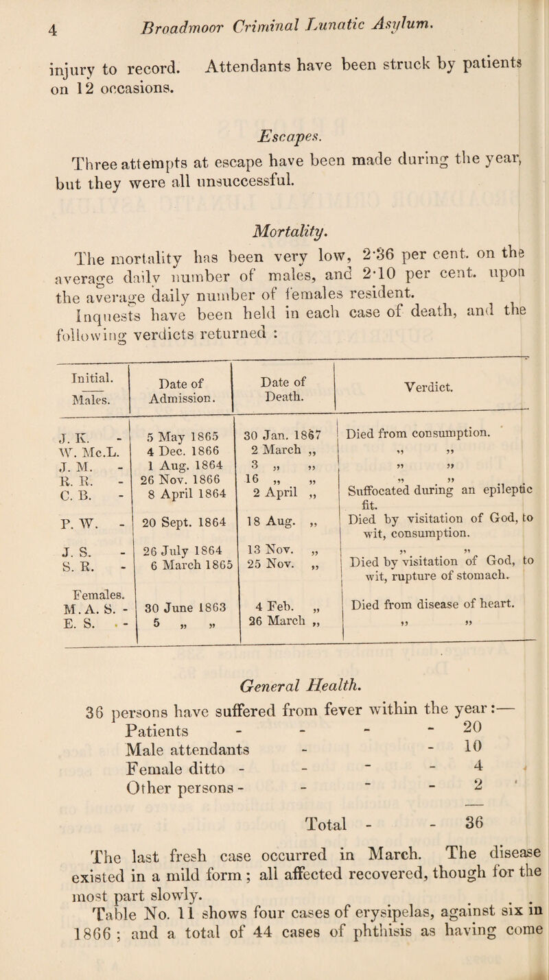 injury to record. Attendants have been struck by patients on 12 occasions. Escapes. Three attempts at escape have been made during the year, but they were all unsuccessful. Mortality. The mortality has been very low, 2-46 per cent, on the average dailv number of males, anc 2T0 per cent, upon the average daily number of females resident. Inquests have been held in each case of death, and the following verdicts returned : Initial. Males. Date of Admission. Date of Death. Verdict. J. K. 5 May 1865 30 Jan. 1867 j Died from consumption. W. Mc.L. 4 Dec. 1866 2 March ,, I V 33 J. M. 1 Aug. 1864 3 5> 33 33 R. R, 26 Nov. 1866 16 ,, „ 33 33 C. B. 8 April 1864 2 April ,, Suffocated during an epilepti P. W. - 20 Sept. 1864 18 Aug. „ fit. Died by visitation of God, t J. s. 26 July 1864 13 Nov. „ wit, consumption. SR. 6 March 1865 25 Nov. ,, Died by visitation of God, t Females. M. A. S. - 30 June 1863 4 Feb. „ wit, rupture of stomach. Died from disease of heart. E. S. . - 5 ,5 » 26 March „ General Health. 38 persons have suffered from fever within the year: Patients - - ~ - 20 Male attendants - - 10 Female ditto - - ~ - 4 Other persons -  - 2 Total - - 36 The last fresh case occurred in March. The disease existed in a mild form ; all affected recovered, though for the most part slowly. Table No. 11 shows four cases of erysipelas, against six in 1866 ; and a total of 44 cases of phthisis as having come