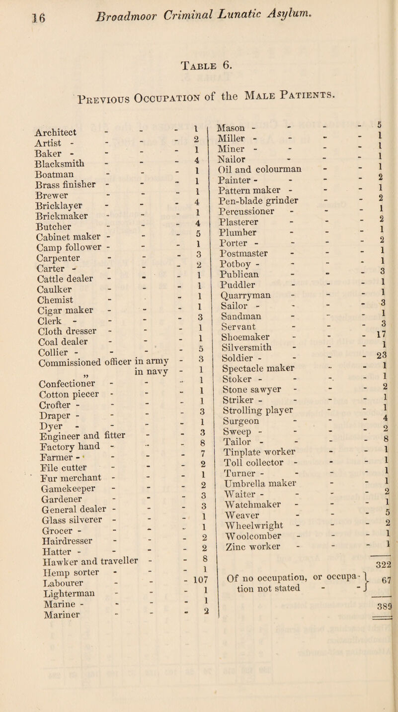 Table 6. Previous Occupation of the Male Patients. Architect Artist - Baker - Blacksmith Boatman Brass finisher - Brewer Bricklayer Brickmaker Butcher Cabinet maker - Camp follower - Carpenter Carter - Cattle dealer Caulker Chemist Cigar maker Clerk - Cloth dresser - Coal dealer Collier - _ Commissioned officer in army „ in navy Confectioner Cotton piecer - Crofter - Draper - Dyer - Engineer and fitter Eactory hand - Farmer Eile cutter Eur merchant - Gamekeeper Gardener General dealer - Glass silverer - Grocer - Hairdresser Hatter - Hawker and traveller - Hemp sorter Labourer Lighterman Marine - Mariner 1 2 1 4 1 1 1 4 1 4 5 1 3 2 1 1 1 1 3 1 1 5 3 1 1 1 1 3 1 3 8 7 2 1 2 3 3 1 1 2 2 8 Mason - Miller - Miner - bfailor Oil and colourman Painter - Pattern maker - Pen-blade grinder Percussioner Plasterer Plumber Porter - Postmaster Potboy - Publican Puddler Quarryman Sailor - Sandman Servant Shoemaker Silversmith Soldier - Spectacle maker Stoker - Stone sawyer Striker - Strolling player Surgeon Sweep - Tailor - Tinplate worker Toll collector - Turner - Umbrella maker Waiter - W atchmaker Weaver Wheelwright Woolcomber Zinc worker 1 107 Of no occupation, or occupa 1 tion not stated 1