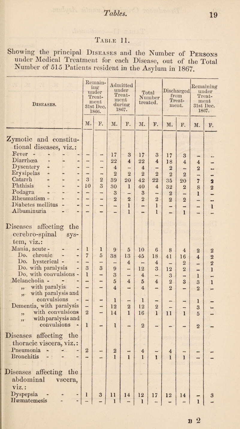 Table 11. Showing the principal Diseases and the Number of Persons under Medical Treatment for each Disease, out of the Total Number of 515 Patients resident in the Asylum in 1867. Diseases. Remain¬ ing under Treat¬ ment 31st Dec. 1866. Admitted under Treat¬ ment during 1867. Total N umber treated. Discharged from Treat¬ ment. Remaining under Treat¬ ment 31st Dec. 1867. M. F. M. F. M. F. M. F. M. F. Zymotic and constitu¬ tional diseases, viz.: Fever - — — 17 3 17 3 17 3 Diarrhoea - — — 22 4 22 4 18 4 4 Dysentery - — — 4 — 4 — 2 2 . Erysipelas - — - 2 2 2 2 2 2 Catarrh - 3 2 39 20 42 22 35 20 7 2 Phthisis - 10 3 30 1 40 4 32 2 8 2 Podagra - — — 3 — 3 C— 2 1 Rheumatism - — — 2 2 2 2 2 2 Diabetes mellitus - — — 1 1 1 Albuminuria — — - 1 - 1 — 1 — Diseases affecting the cerebro-spinal sys¬ tem, viz.: Mania, acute - 1 1 9 5 10 6 8 4 2 2 Do. chronic 7 5 38 13 45 18 41 16 4 2 Do. hysterical - — — — 4 — 4 2 2 Do. with paralysis 3 3 9 — 12 3 12 2 1 Do. with convulsions - 1 — 3 4 3 1 Melancholia - — — 5 4 5 4 2 3 3 1 „ with paralyis — — 4 — 4 2 2 „ with paralysis and convulsions — 1 1 MW 1 Dementia, with paralysis — — 12 2 12 2 __ 3 „ with convulsions 2 _ 14 1 16 1 11 1 5 „ with paralysis and convulsions - 1 — 1 - 2 — — - 2 - Diseases affecting the thoracic viscera, viz.: Pneumonia - 2 — 2 4 4 _ Bronchitis - Diseases affecting the 1 1 I 1 1 1 abdominal vscera, viz.: Dyspepsia - 1 3 11 14 12 17 12 14 3 II eematemesis — - 1 — 1 — - — 1 - B 2