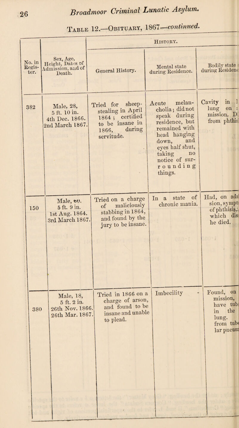 Table 12.—Obituary, 1867—continued. --- History. No. in Regis¬ ter. Sex, Age, Height, Dates of Admission, and of Death. General History. Mental state during Residence. Bodily state during Resident: 382 150 Tried for sheep - stealing in April 1864 ; certified to be insane in 1866, during servitude. Acute melan¬ cholia ; did not speak during residence, hut remained with head hanging down, and eyes half shut, taking no notice of sur- rounding things. Male, 28, 5 ft. 10 in. 4th Dec. 1866. 2nd March 1867. Male, h<J. 5 ft. 9 in. 1st Aug. 1864. 3rd March 1867. Tried on a charge of maliciously stabbing in 1864, and found by the jury to be insane. In a state of chronic mania. 380 Male, 18, 5 ft. 2 in, 26th Nov. 1866. 26th Mar. 1867. Tried in 1866 on a charge of arson, and found to be insane and unable to plead. Imbecility Cavity in 1 lung on ; mission. Di from phthk Had, on adi sion, sympt of phthisis,! which dis- he died. Found, on mission, have tub; in the lung, from tub* lar pneutn