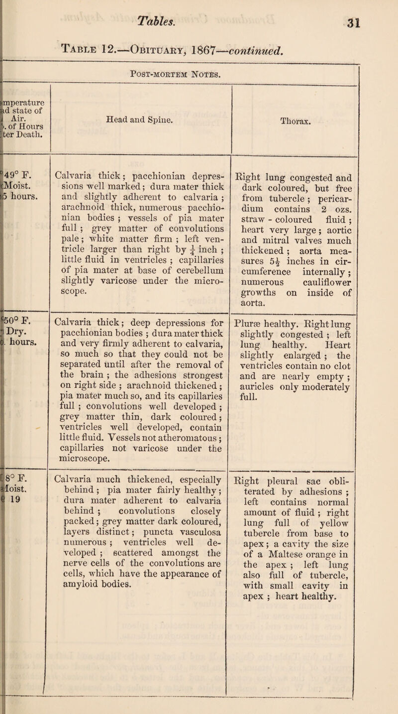 Table 12.—Obituary, 1867—continued. Post-mortem Notes. ) mperature Ld state of i Air. B>. of Hours Iter Death. Head and Spine. ~ °49° F. iMoist. |)5 hours. c50° F. I Dry. 1. hours. I Calvaria thick; pacchionian depres¬ sions well marked; dura mater thick and slightly adherent to calvaria ; arachnoid thick, numerous pacchio¬ nian bodies ; vessels of pia mater full ; grey matter of convolutions pale; white matter firm ; left ven¬ tricle larger than right by \ inch ; little fluid in ventricles ; capillaries of pia mater at base of cerebellum slightly varicose under the micro¬ scope. Calvaria thick; deep depressions for pacchionian bodies ; dura mater thick and very firmly adherent to calvaria, so much so that they could not be separated until after the removal of the brain ; the adhesions strongest on right side ; arachnoid thickened; pia mater much so, and its capillaries full ; convolutions well developed ; grey matter thin, dark coloured; ventricles well developed, contain little fluid. Vessels not atheromatous ; capillaries not varicose under the microscope. Thorax. Right lung congested and dark coloured, but free from tubercle ; pericar¬ dium contains 2 ozs. straw - coloured fluid ; heart very large; aortic and mitral valves much thickened; aorta mea¬ sures 5^ inches in cir¬ cumference internally; numerous cauliflower growths on inside of aorta. Flurse healthy. Right lung slightly congested ; left lung healthy. Heart slightly enlarged ; the ventricles contain no clot and are nearly empty ; auricles only moderately full. Calvaria much thickened, especially behind ; pia mater fairly healthy ; dura mater adherent to calvaria behind ; convolutions closely packed; grey matter dark coloured, layers distinct; puncta vasculosa numerous ; ventricles well de¬ veloped ; scattered amongst the nerve cells of the convolutions are cells, which have the appearance of amyloid bodies. Right pleural sac obli¬ terated by adhesions ; left contains normal amount of fluid ; right lung full of yellow tubercle from base to apex; a cavity the size of a Maltese orange in the apex ; left lung also full of tubercle, with small cavity in apex ; heart healthy.