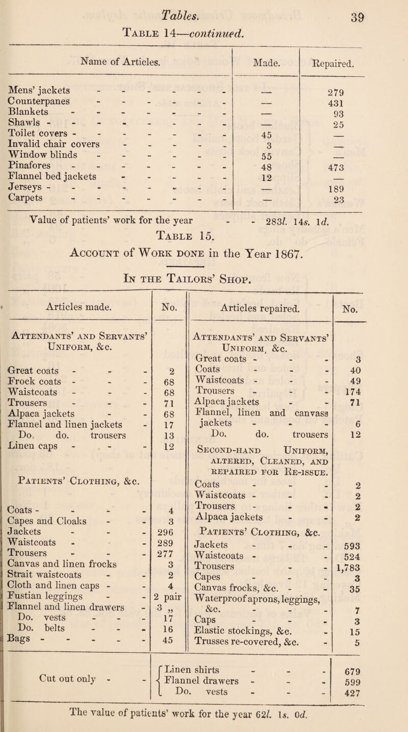 Table 14—continued. Name of Articles. Made. Repaired. Mens’ jackets 279 Counterpanes - - - - — 431 Blankets - - - • , --- 93 Shawls - - _ . 25 Toilet covers - - • 45 Invalid chair covers - - - 3 Window blinds - _ .. _ 55 Pinafores - - - - — 48 473 Flannel bed jackets - - _ _ 12 _ Jerseys - - - - — 189 Carpets - - - - — 23 Value of patients’ work for the year - - 283/. 14s. Id. Table 15. Account of Work done in the Year 1867. In the Tailors’ Shop. Articles made. No. Articles repaired. No. Attendants’ and Servants’ Attendants’ and Servants’ Uniform, &c. Uniform &c. Great coats - 3 Great coats - 2 Coats - 40 Frock coats - 68 Waistcoats - 49 Waistcoats - 68 Trousers - 174 Trousers - 71 Alpaca jackets 71 Alpaca jackets 68 Flannel, linen and canvass Flannel and linen jackets 17 jackets - 6 Do> do. trousers 13 Do. do. trousers 12 Linen caps - 12 Second-hand Uniform, altered, Cleaned, and REPAIRED FOR Re-1SSUE. Patients’ Clothing, &c. Coats - 2 Waistcoats - 2 Coats - 4 Trousers - 2 Capes and Cloaks 3 Alpaca jackets 2 Jackets - 296 Patients’ Clothing, &c. Waistcoats 289 Jackets - 593 Trousers - 277 Waistcoats - 524 Canvas and linen frocks 3 Trousers 1,783 3 Strait waistcoats 2 Capes - Cloth and linen caps - 4 Canvas frocks, &c. - 35 Fustian leggings Flannel and linen drawers 2 pair 3 „ W aterproof aprons, leggings, &c. - 7 Do. vests - 17 Caps - 3 Do. belts - 16 Elastic stockings, &c. 15 Bags - 45 Trusses re-covered, &c. 5 Cut out only 'Linen shirts < Flannel drawers Do. vests 679 599 427